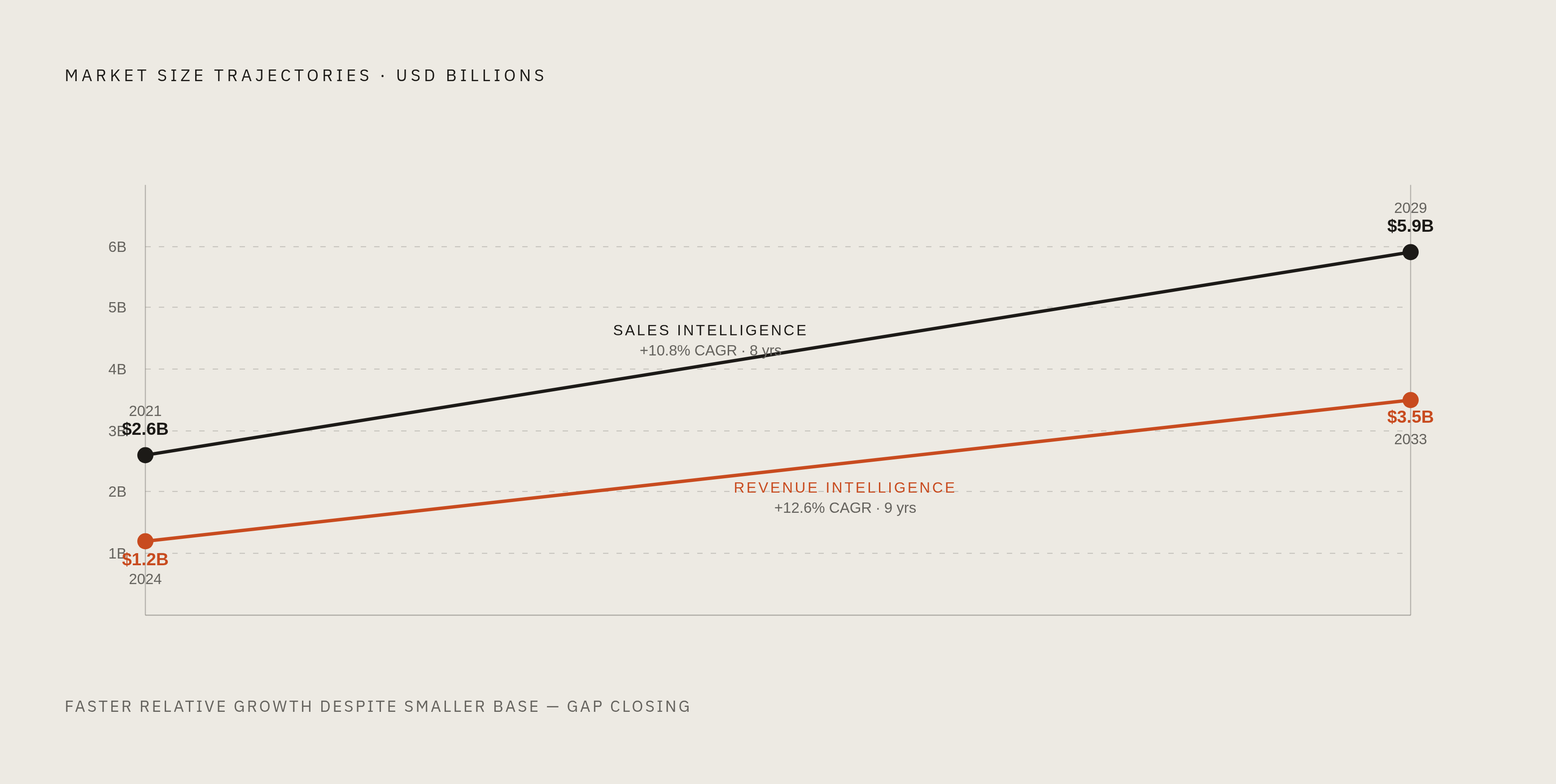 Diagram: Two Markets, One Convergence: Sales vs. Revenue Intelligence Growth. Visualizes: Show two parallel growth trajectories side by side to make the size and speed contrast visceral.