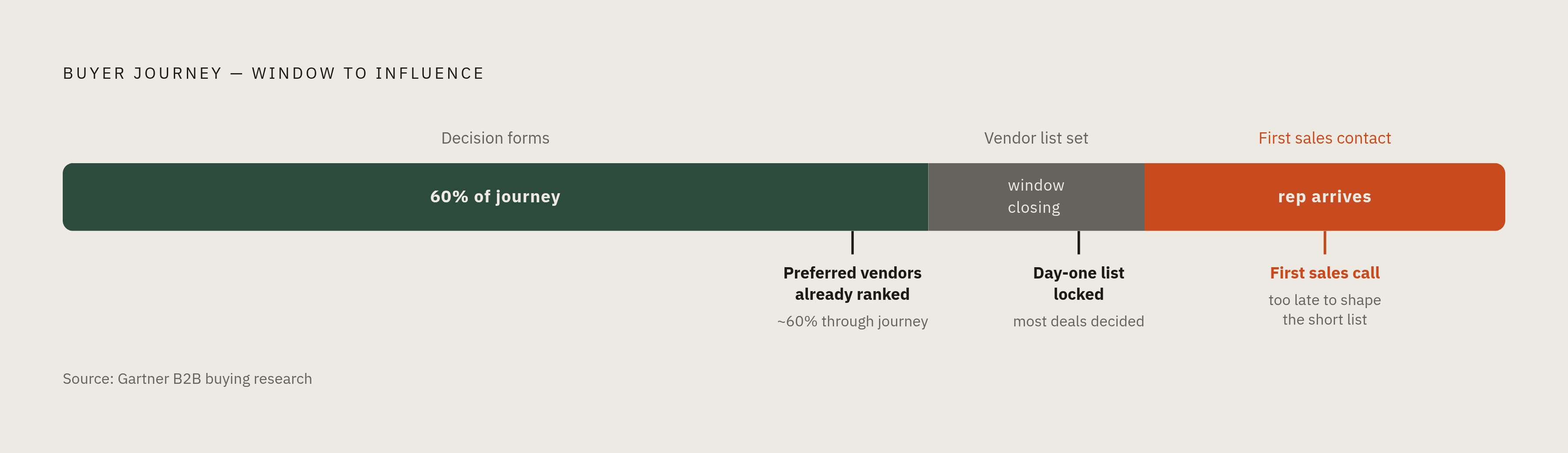 Diagram: Buyer Journey: The Window That Closes Before You Arrive. Visualizes: Visualize the buyer journey as a linear progress bar or staged funnel showing three key thresholds: buyers complete ~60% of their journey before speaking to a seller…
