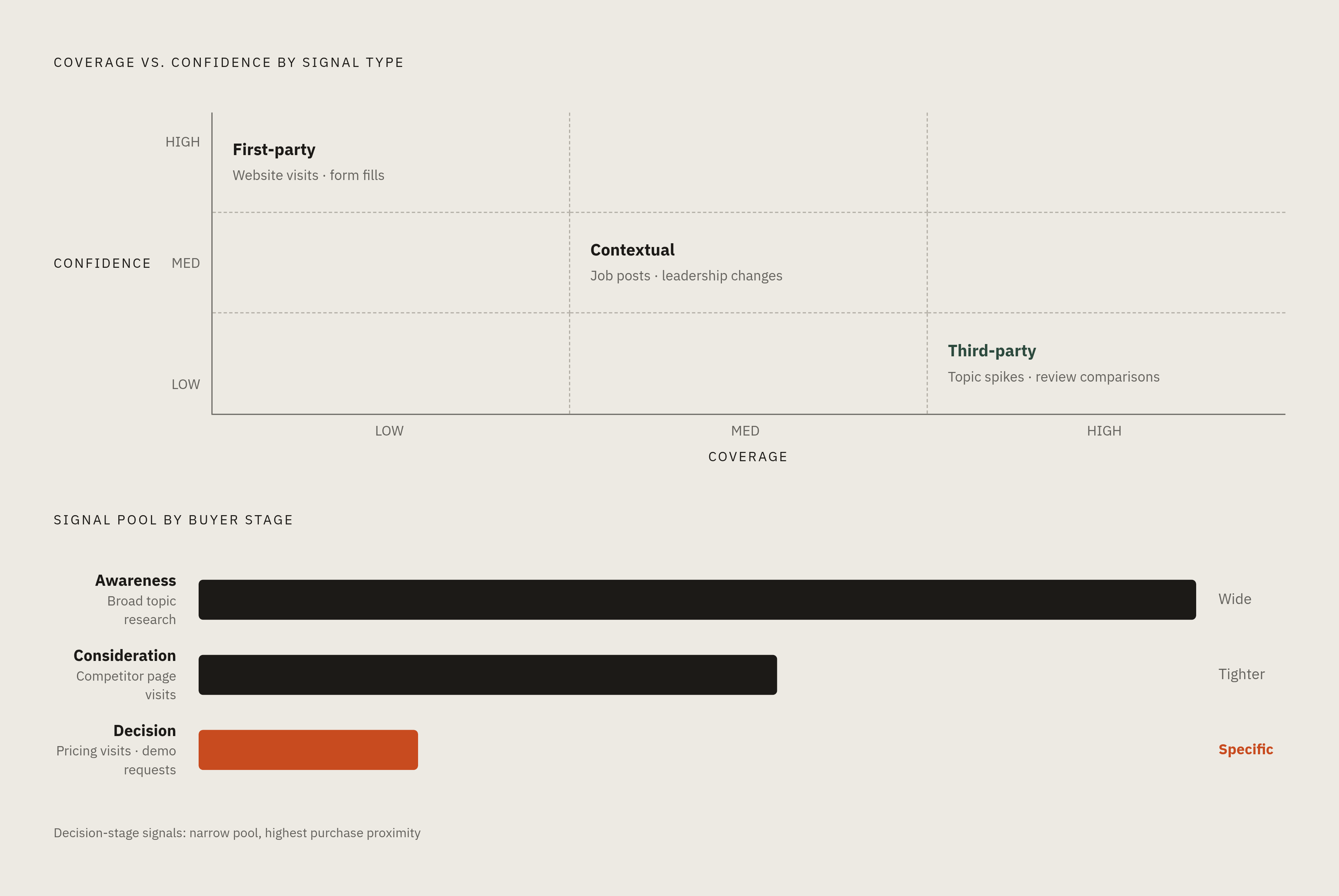 Diagram: Intent Signal Quality vs. Coverage Across the Buyer Journey. Visualizes: Show three intent signal types mapped against two dimensions: coverage (how many buyers it reaches) and confidence (how reliably it indicates purchase intent).