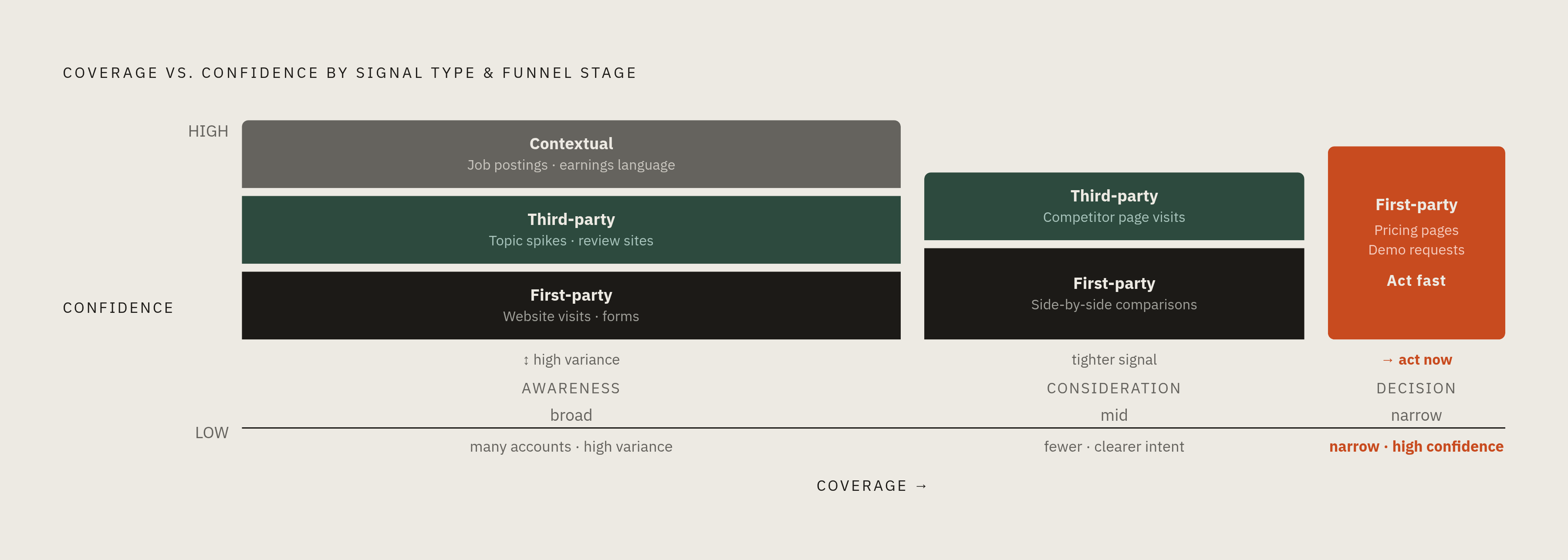 Diagram: Intent Signals by Journey Stage: Confidence vs. Coverage. Visualizes: Visualize three signal types mapped against buyer journey stage, showing the trade-off between coverage and confidence.