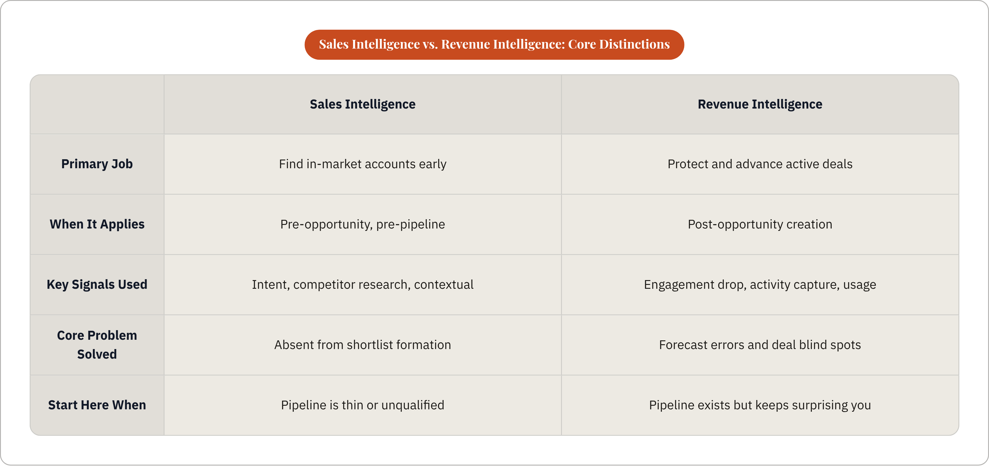 Table: Sales Intelligence vs. Revenue Intelligence: Core Distinctions. Compares Primary Job, When It Applies, Key Signals Used, Core Problem Solved, and 1 more by Sales Intelligence and Revenue Intelligence.