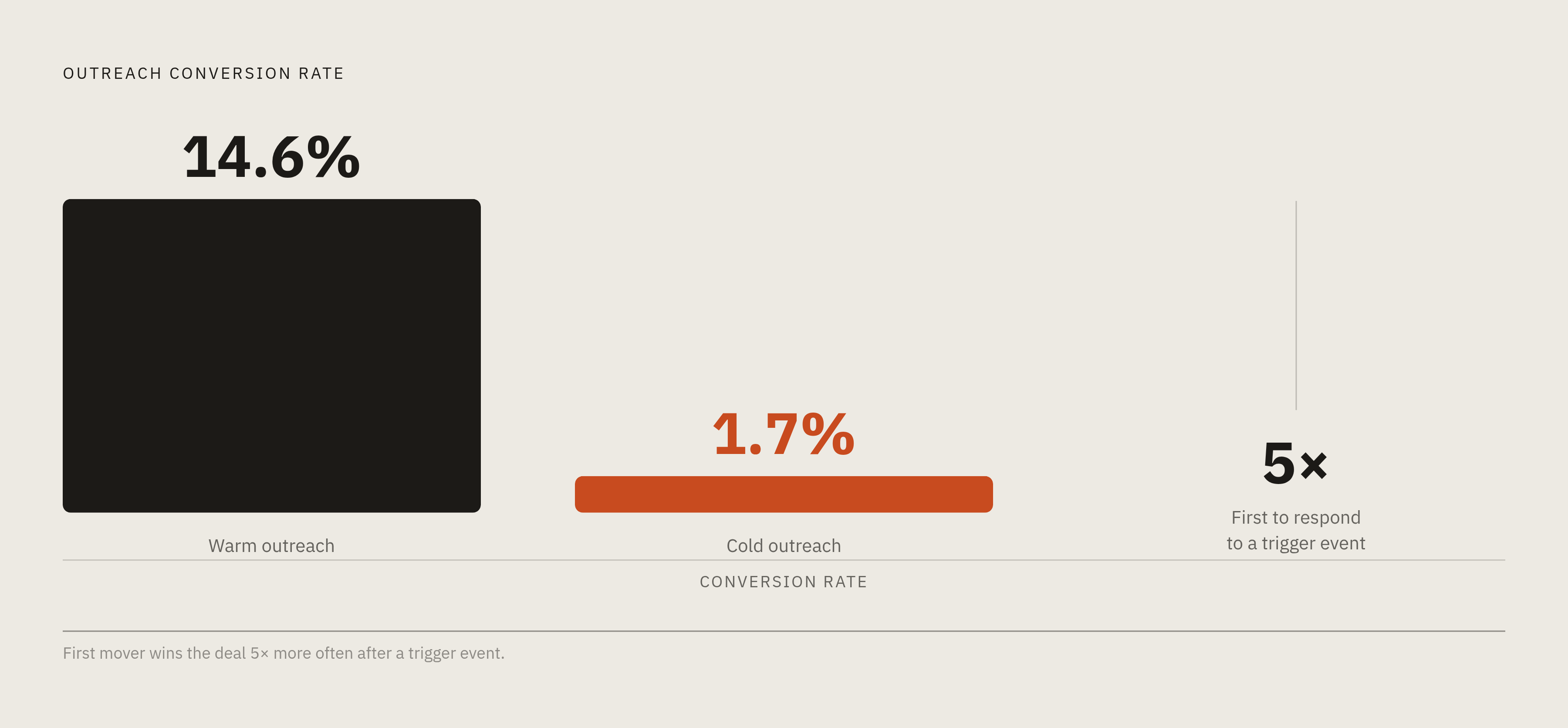 Diagram: Warm vs. Cold: The Conversion Gap. Visualizes: Show two conversion rates side by side to make the magnitude contrast unmissable: warm outreach converts at 14.6%, cold outreach at 1.7%.