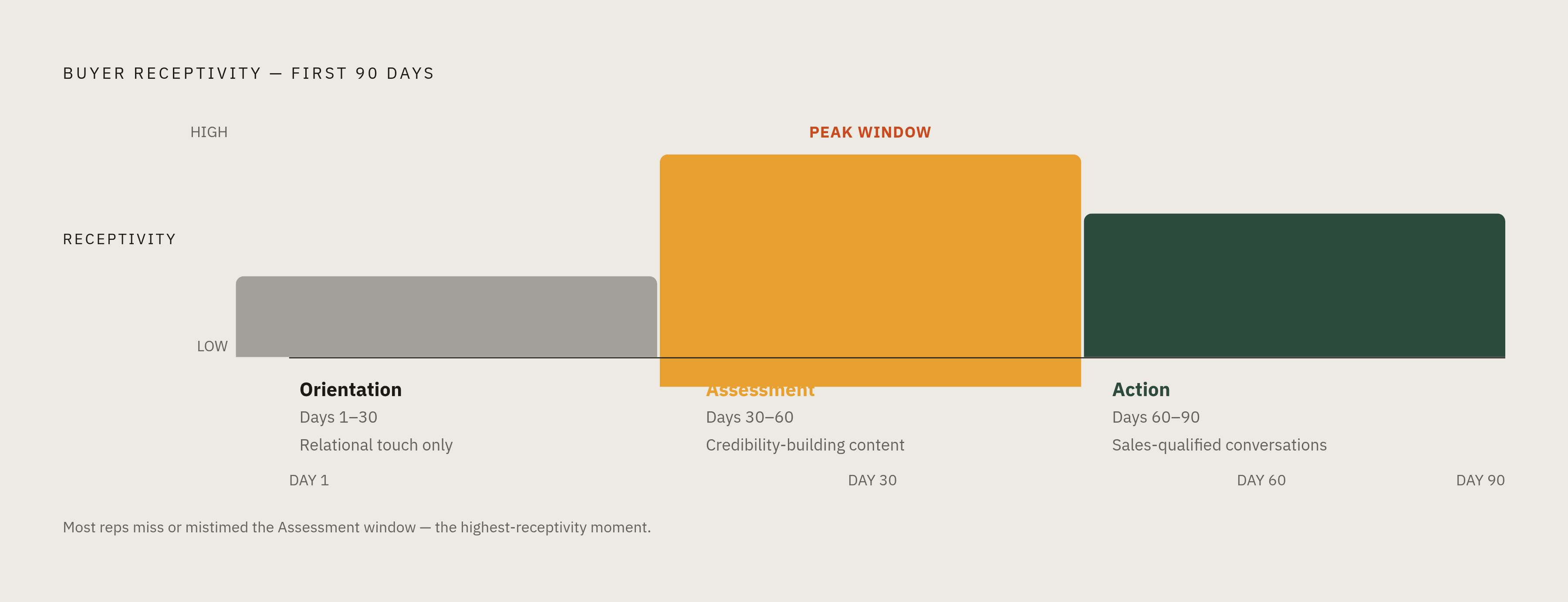 Diagram: The 90-Day Window: Three Buyer Modes. Visualizes: Visualize the three distinct buyer modes a new executive moves through in their first 90 days, showing how receptivity and appropriate outreach shift across the window.