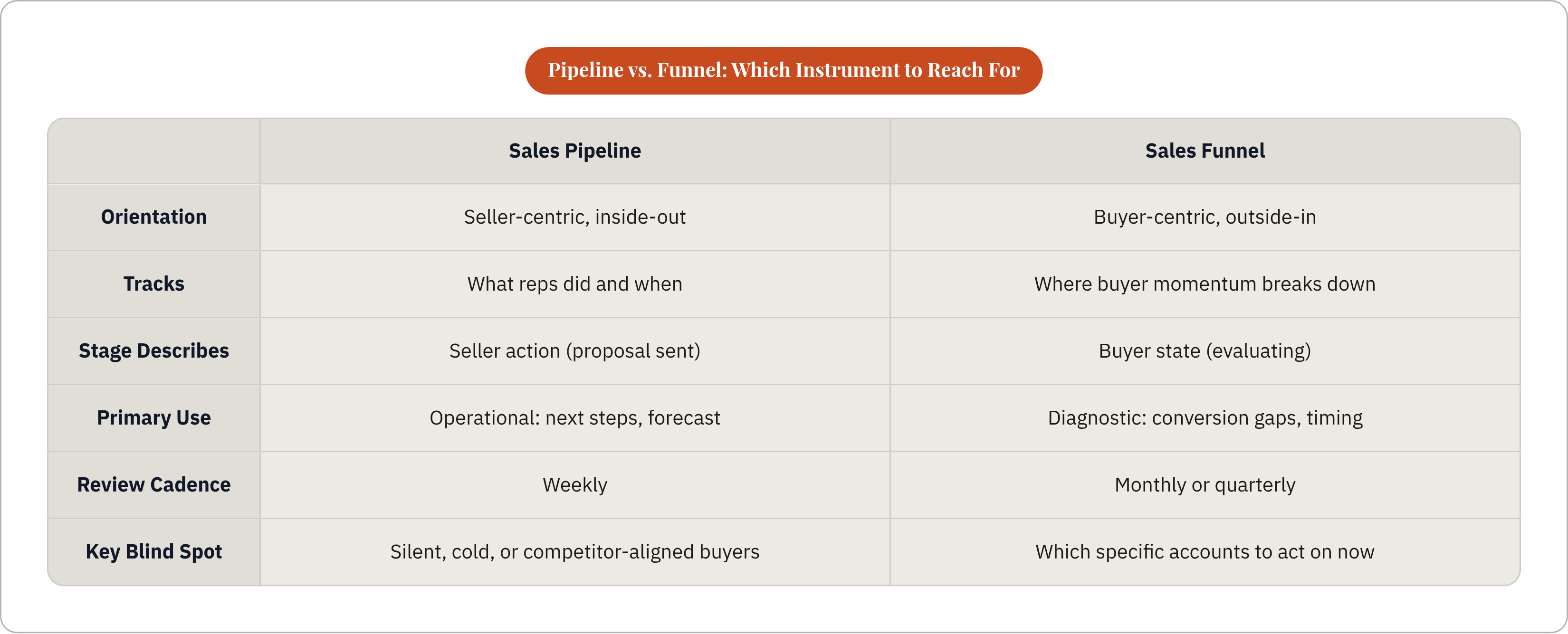 Table: Pipeline vs. Funnel: Which Instrument to Reach For. Compares Orientation, Tracks, Stage Describes, Primary Use, and 2 more by Sales Pipeline and Sales Funnel.