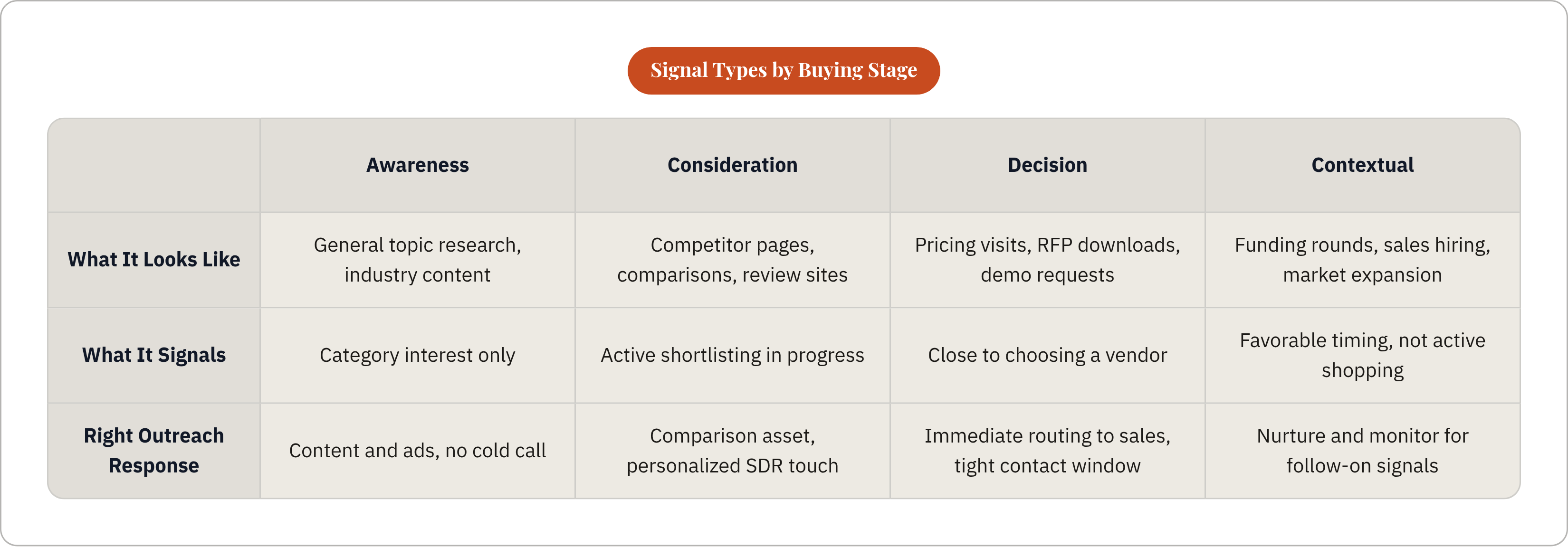 Table: Signal Types by Buying Stage. Compares What It Looks Like, What It Signals and Right Outreach Response by Awareness, Consideration, Decision and Contextual.