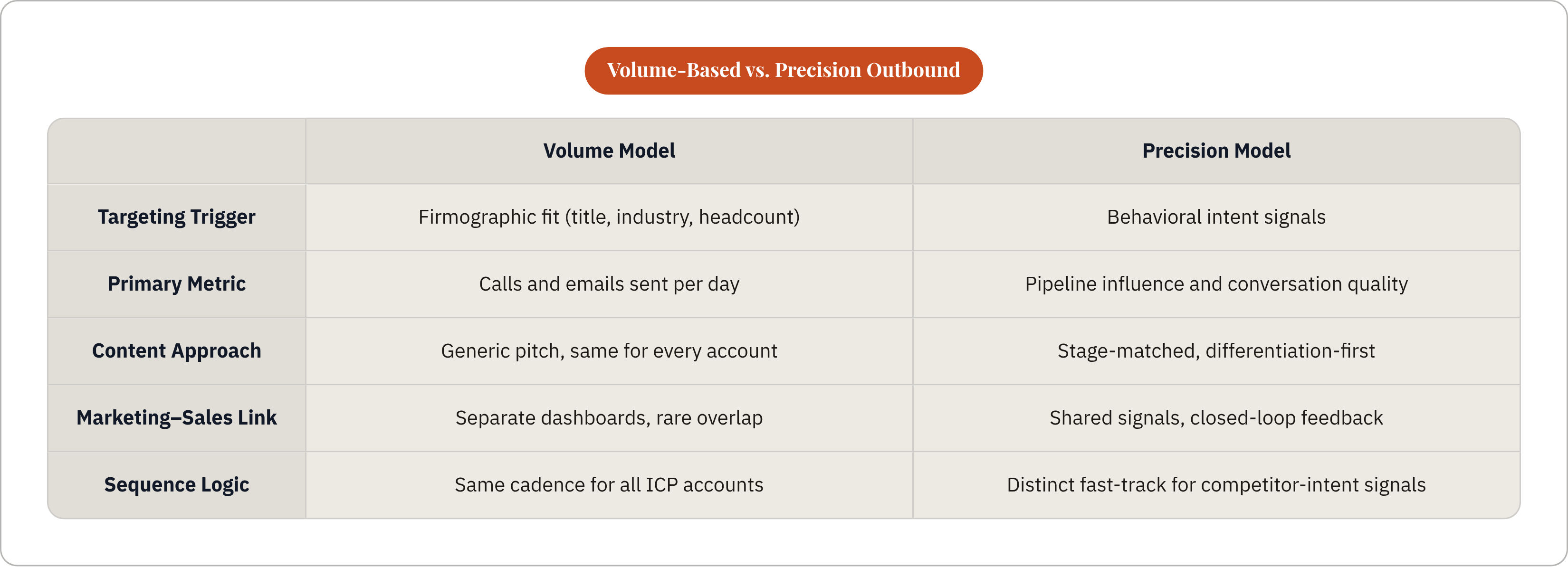 Table: Volume-Based vs. Precision Outbound. Compares Targeting Trigger, Primary Metric, Content Approach, Marketing–Sales Link, and 1 more by Volume Model and Precision Model.