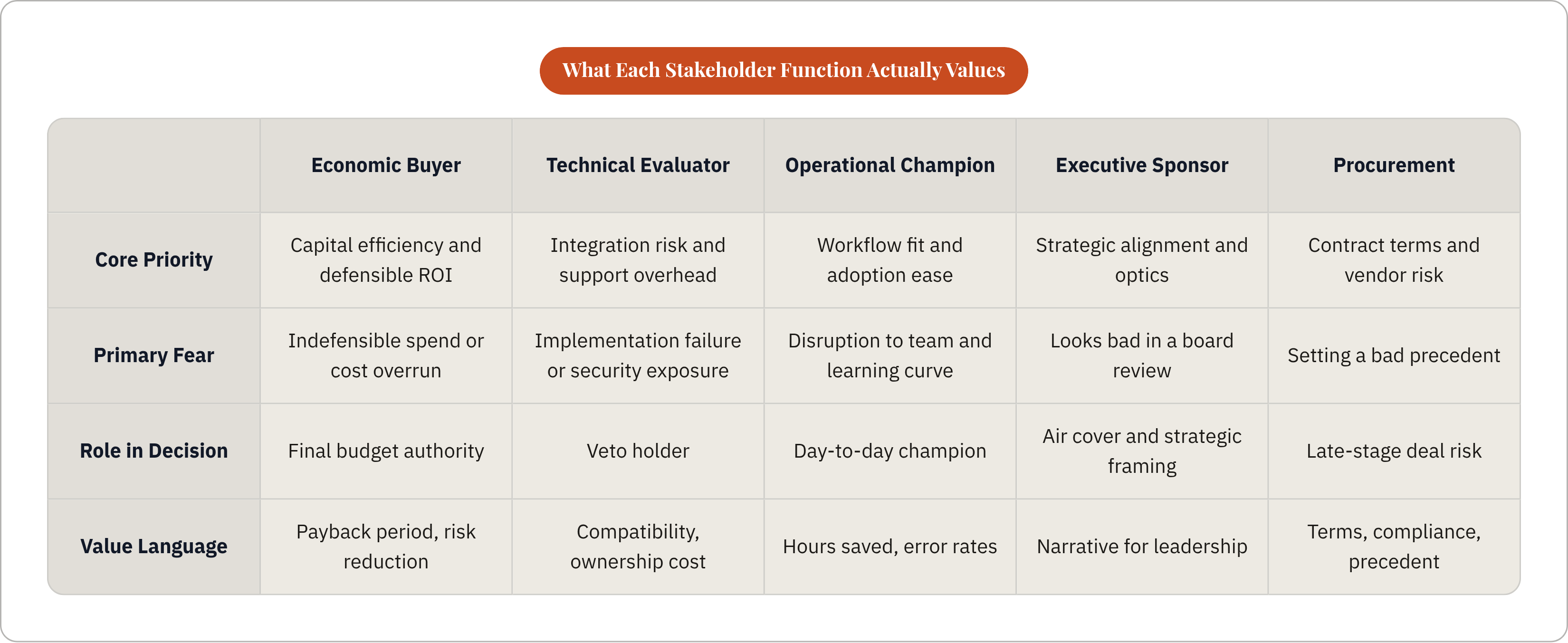 Table: What Each Stakeholder Function Actually Values. Compares Core Priority, Primary Fear, Role in Decision and Value Language by Economic Buyer, Technical Evaluator, Operational Champion, Executive Sponsor, and 1 more.
