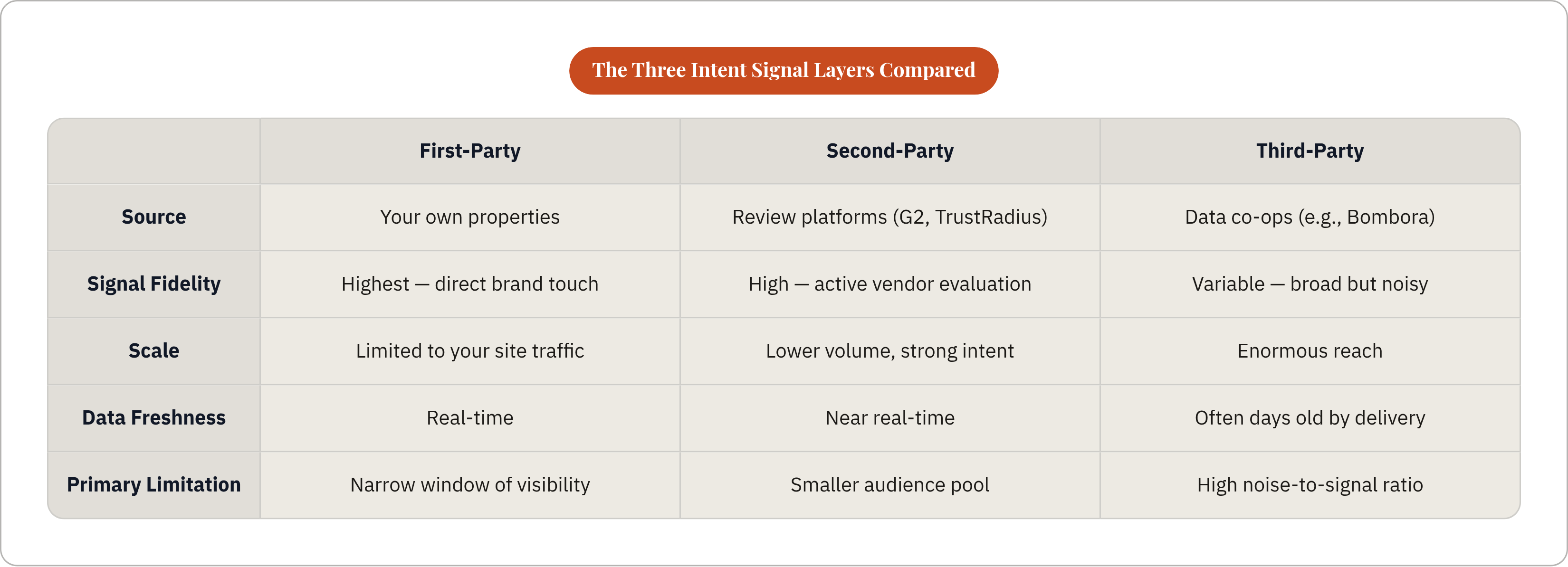 Table: The Three Intent Signal Layers Compared. Compares Source, Signal Fidelity, Scale, Data Freshness, and 1 more by First-Party, Second-Party and Third-Party.