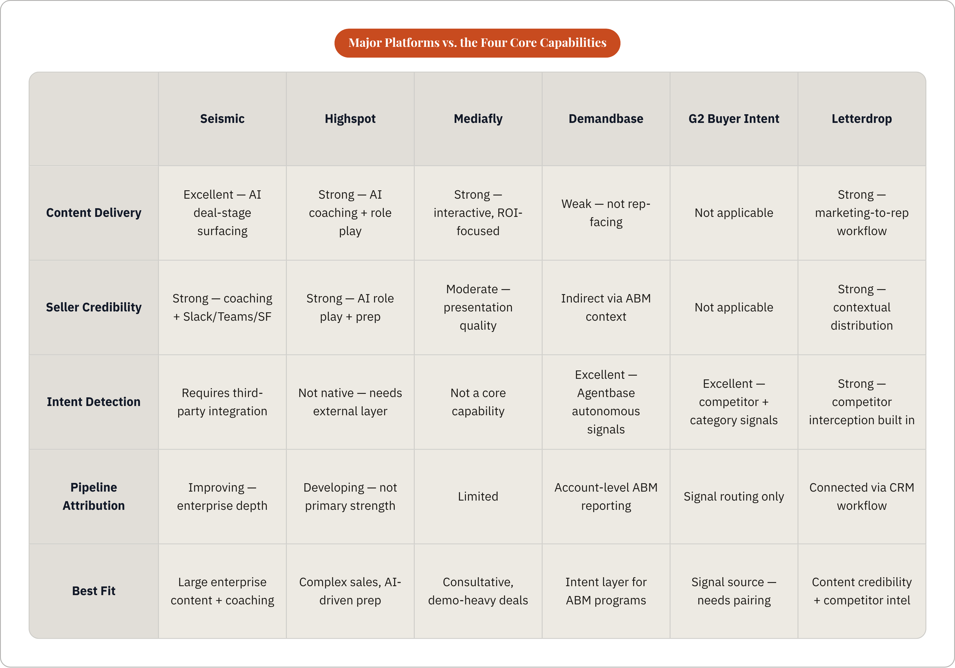 Table: Major Platforms vs. the Four Core Capabilities. Compares Content Delivery, Seller Credibility, Intent Detection, Pipeline Attribution, and 1 more by Seismic, Highspot, Mediafly, Demandbase, and 2 more.