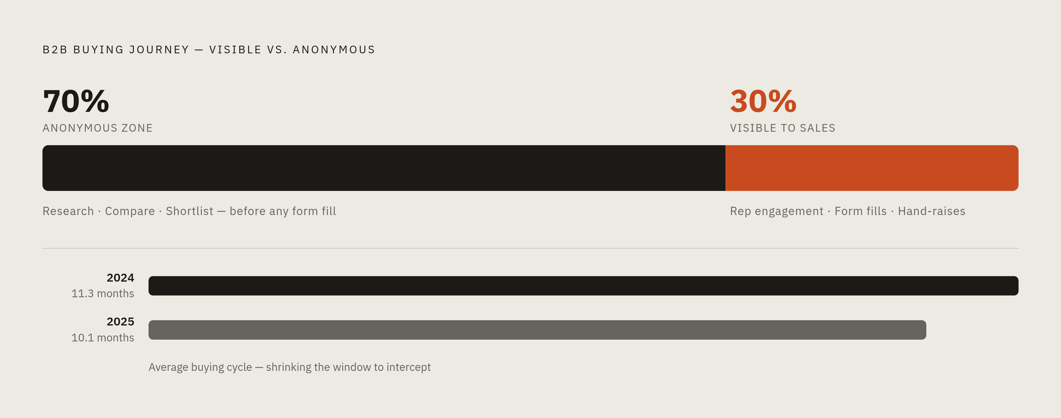 Diagram: 70% of the Buying Journey Happens Before a Rep Is Involved. Visualizes: Visualize the B2B buying journey as a horizontal pipeline showing the proportion of activity that is invisible to sales teams versus visible.