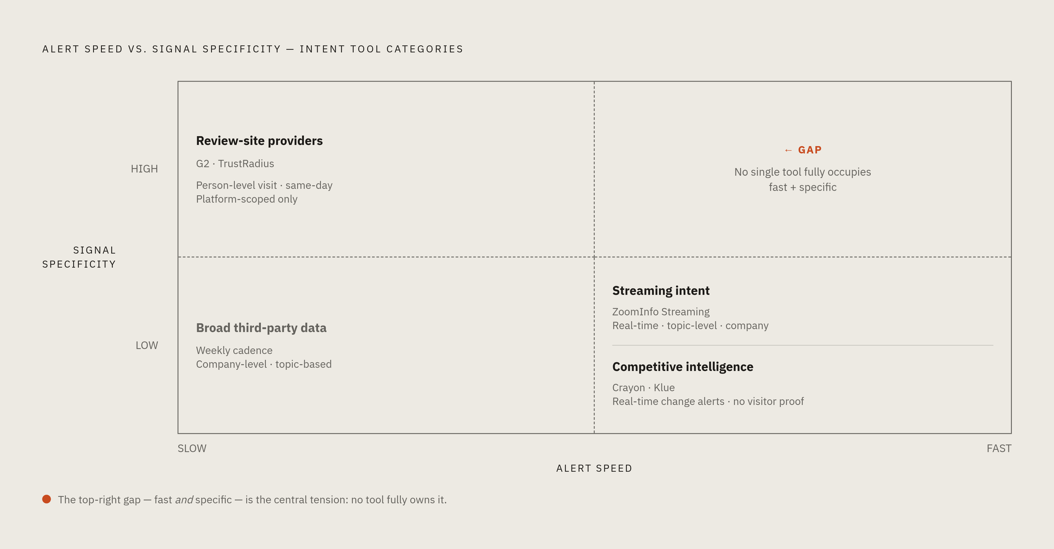 Diagram: Alert Speed vs. Signal Specificity: Where Each Tool Sits. Visualizes: Visualize the relationship between alert speed and signal specificity across the main tool categories described in the article.