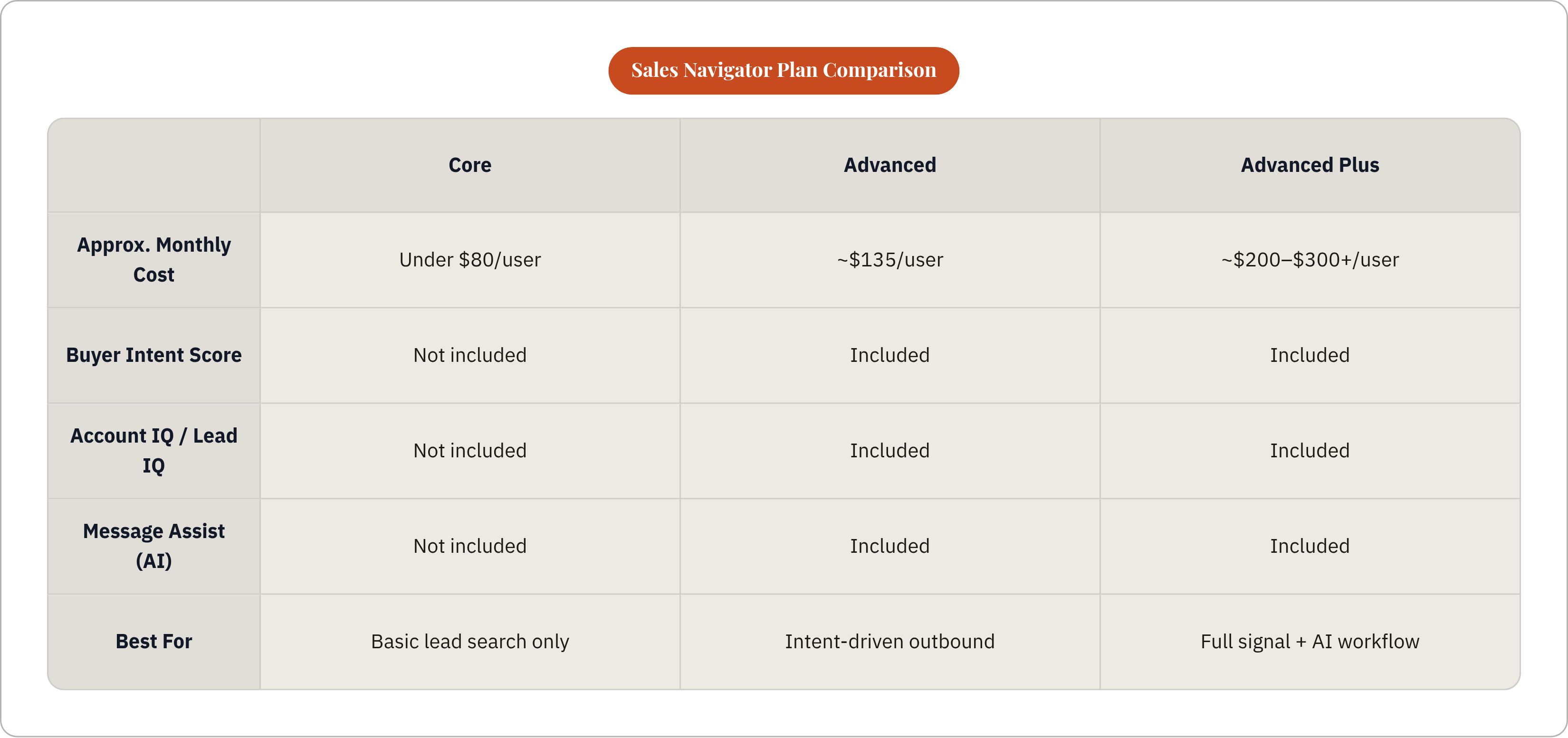 Table: Sales Navigator Plan Comparison. Compares Approx. Monthly Cost, Buyer Intent Score, Account IQ / Lead IQ, Message Assist (AI), and 1 more by Core, Advanced and Advanced Plus.