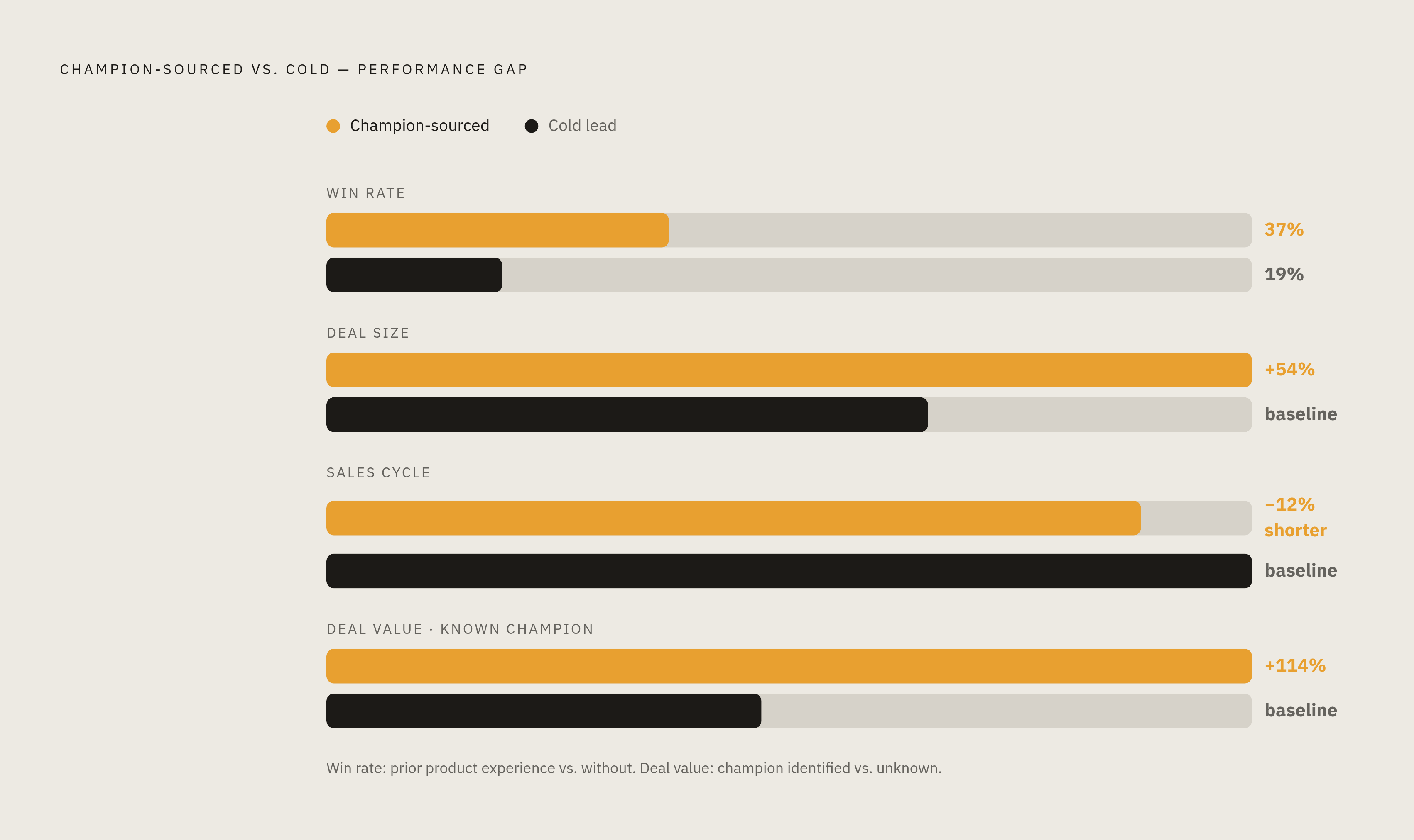 Diagram: Champion-Sourced Deals vs. Cold: The Performance Gap. Visualizes: Visualize the performance gap between champion-sourced opportunities and cold leads across four dimensions using concrete numbers from the article.