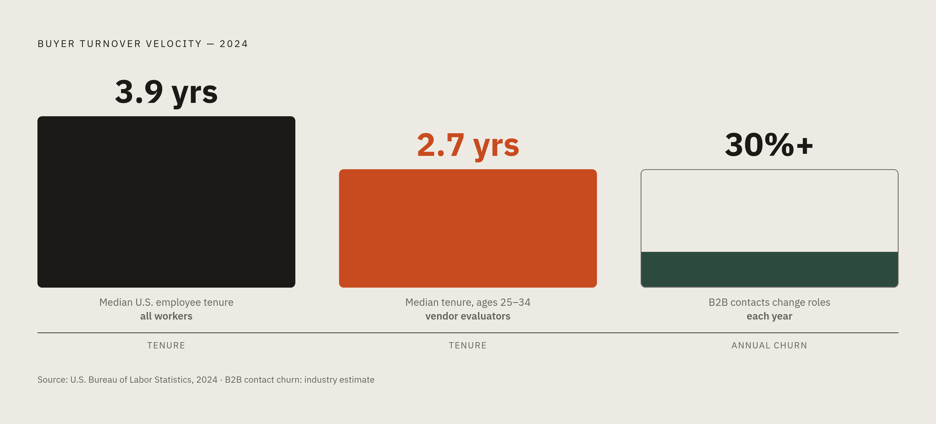 Diagram: Why the Buying Pool Keeps Moving. Visualizes: Visualize the velocity of buyer turnover using three layered facts from the article: overall median U.S.
