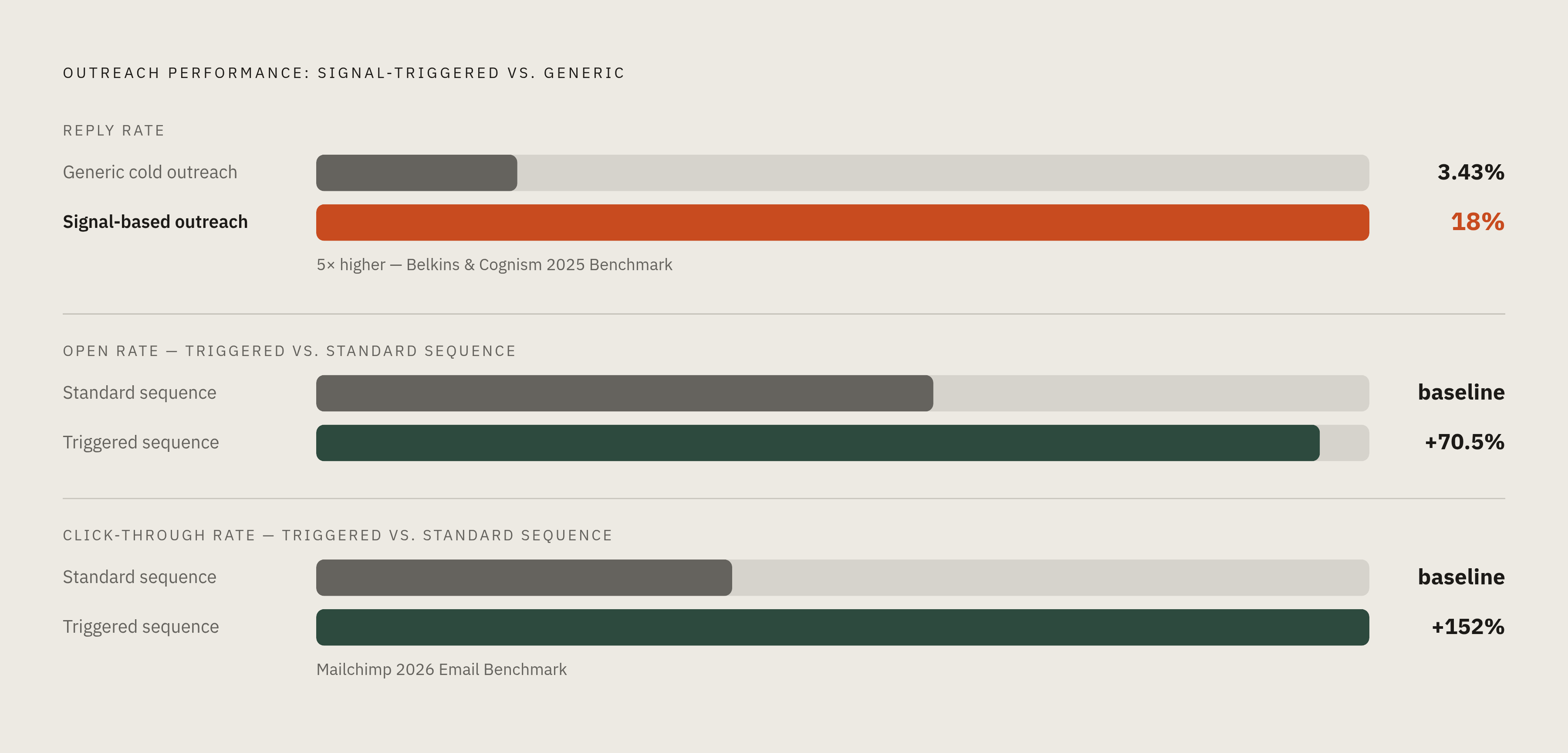 Diagram: Signal-Triggered vs. Generic Outreach: The Performance Gap. Visualizes: Show the stark magnitude contrast between three outreach performance metrics: generic cold outreach reply rate (3.43%) versus signal-based outreach reply rate (18%)…