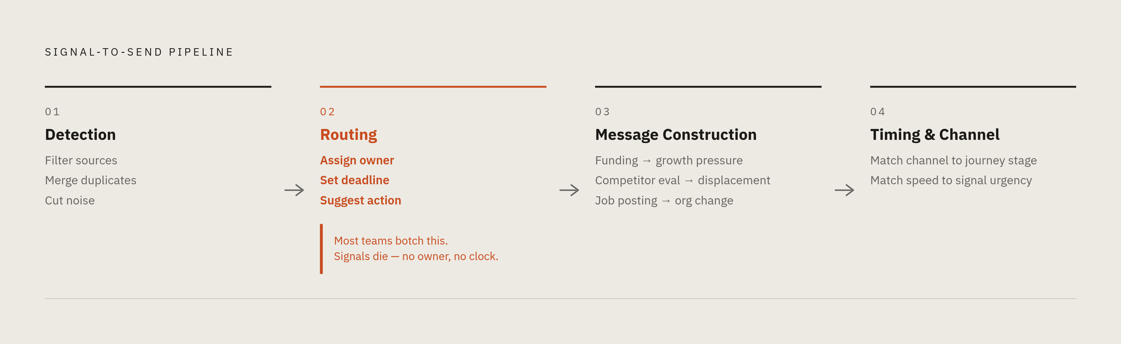 Diagram: The Four-Stage Signal-to-Send Workflow. Visualizes: Illustrate the four ordered stages every working signal-to-send process must follow: (1) Detection — filter sources, merge duplicates, cut noise; (2) Routing — assign owner, deadline, and…