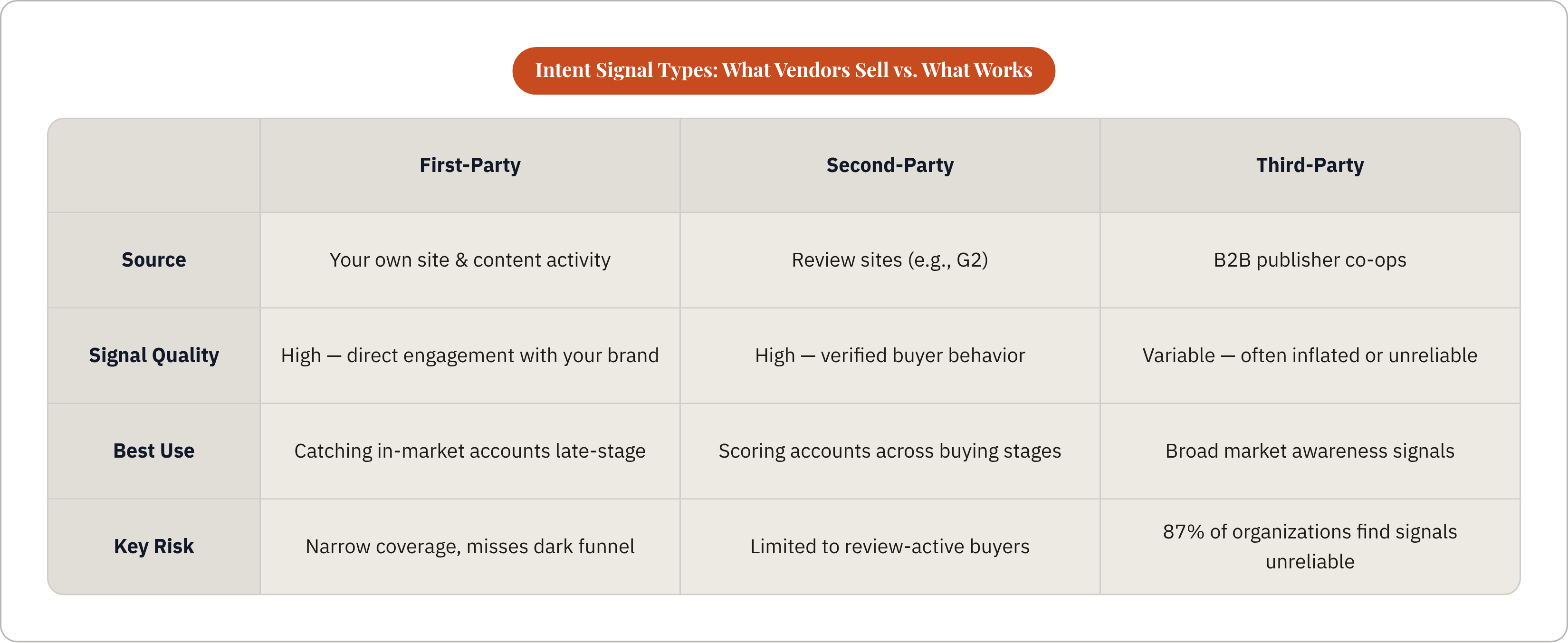 Table: Intent Signal Types: What Vendors Sell vs. What Works. Compares Source, Signal Quality, Best Use and Key Risk by First-Party, Second-Party and Third-Party.