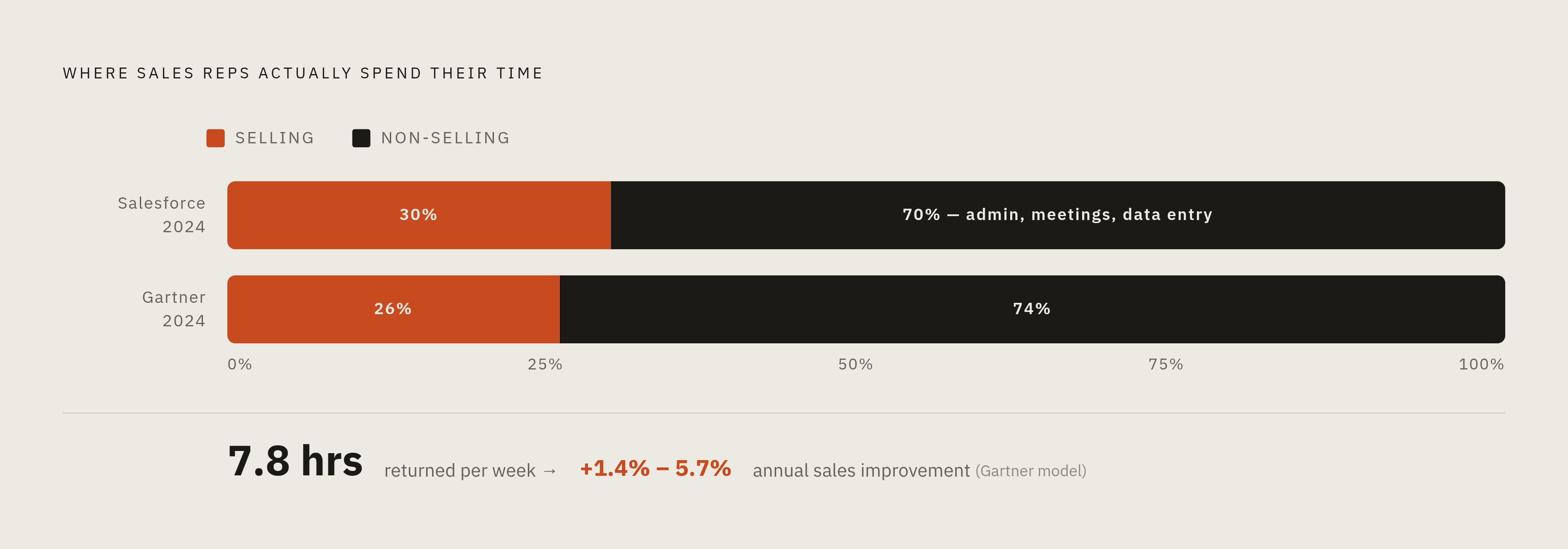Diagram: Where Sellers Actually Spend Their Time. Visualizes: Visualize the stark contrast between selling time and non-selling time according to two 2024 studies.