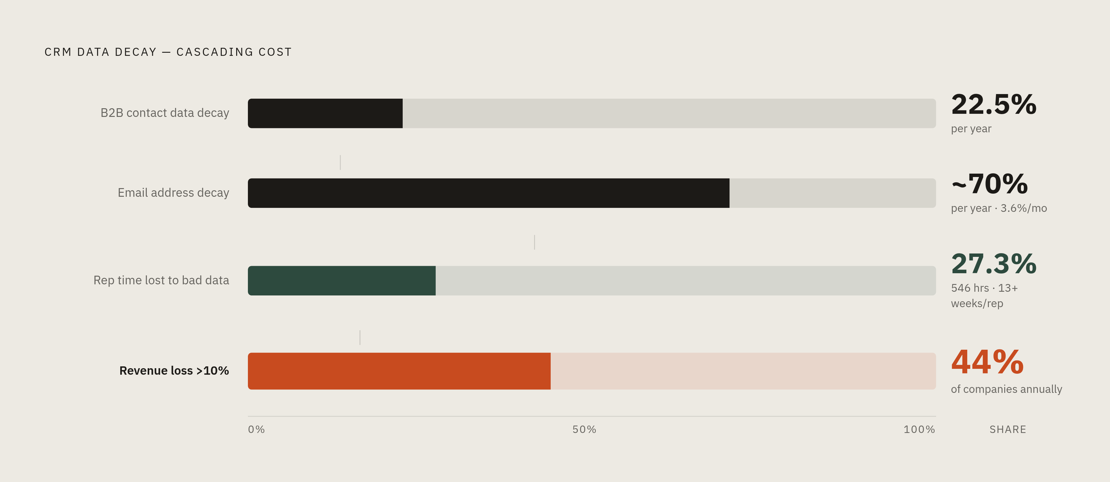 Diagram: CRM Data Decay by the Numbers. Visualizes: Visualize the cascading cost of CRM data decay using four concrete statistics from the article.