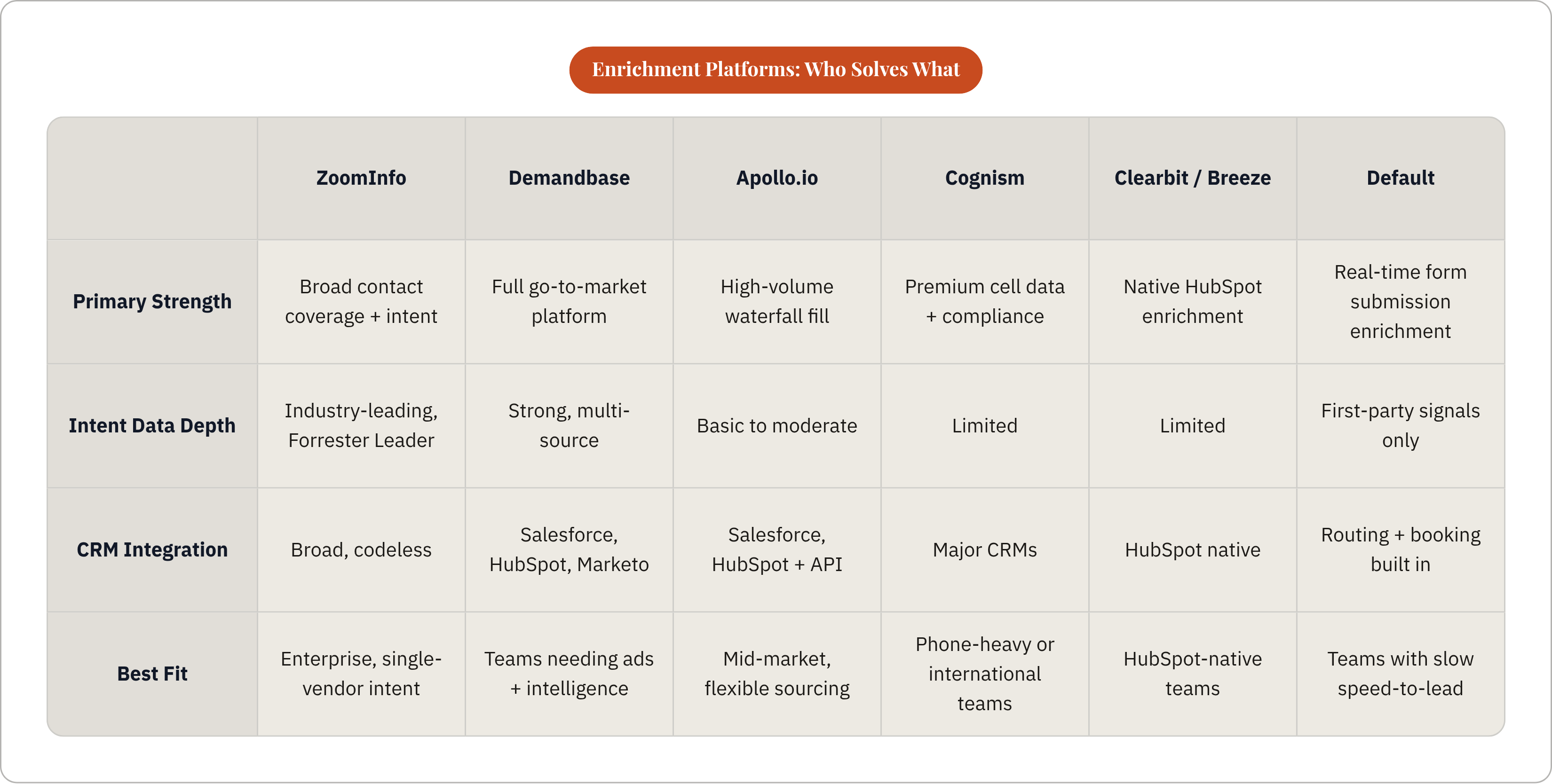 Table: Enrichment Platforms: Who Solves What. Compares Primary Strength, Intent Data Depth, CRM Integration and Best Fit by ZoomInfo, Demandbase, Apollo.io, Cognism, and 2 more.