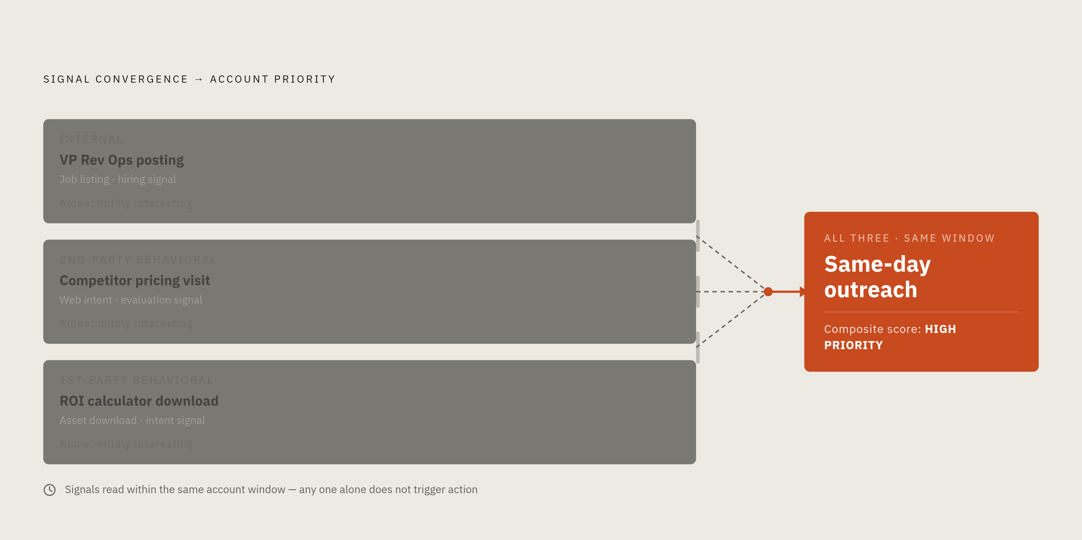 Diagram: Signal Stacking: From Single Data Point to Buying Urgency. Visualizes: Show how three aligned signals on the same account transform a weak lead into a high-priority opportunity.