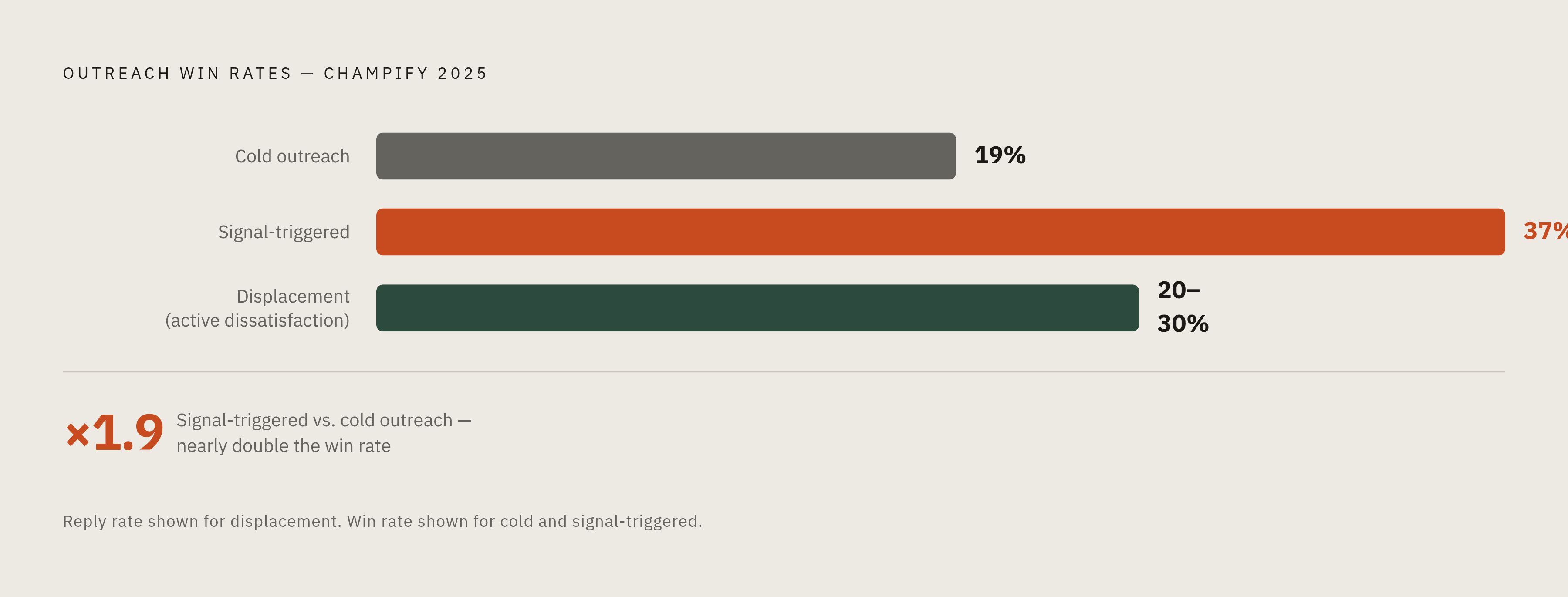 Diagram: Trigger-Based Outreach vs. Cold: The Win-Rate Gap. Visualizes: Show three conversion benchmarks side by side as a ranked bar or stat callout trio: cold outreach win rate 19% (Champify 2025), signal-triggered outreach win rate 37% (Champify…