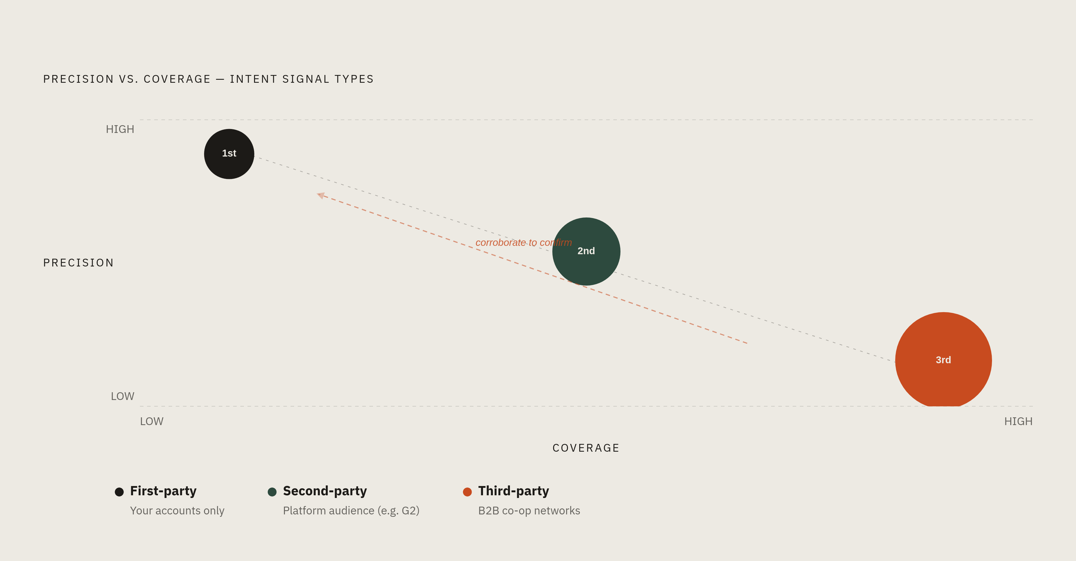 Diagram: Three Intent Signal Types: Quality vs. Coverage Trade-off. Visualizes: Visualize the fundamental tension between signal quality and coverage across the three intent signal types described in the article.
