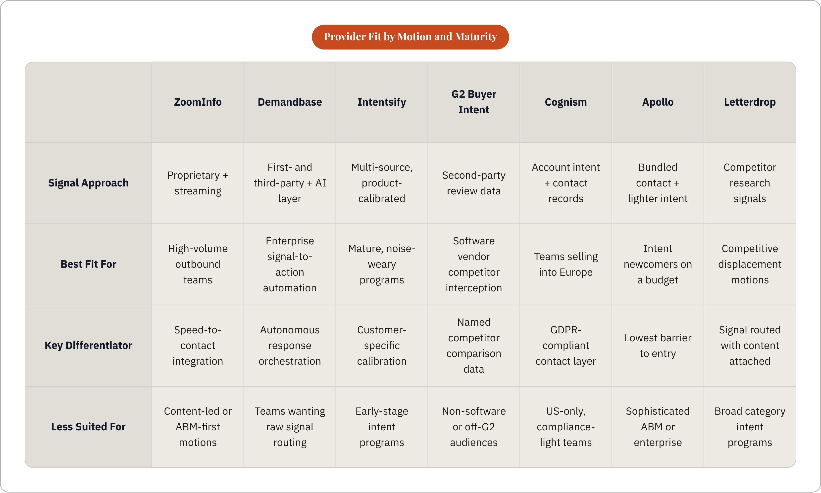 Table: Provider Fit by Motion and Maturity. Compares Signal Approach, Best Fit For, Key Differentiator and Less Suited For by ZoomInfo, Demandbase, Intentsify, G2 Buyer Intent, and 3 more.