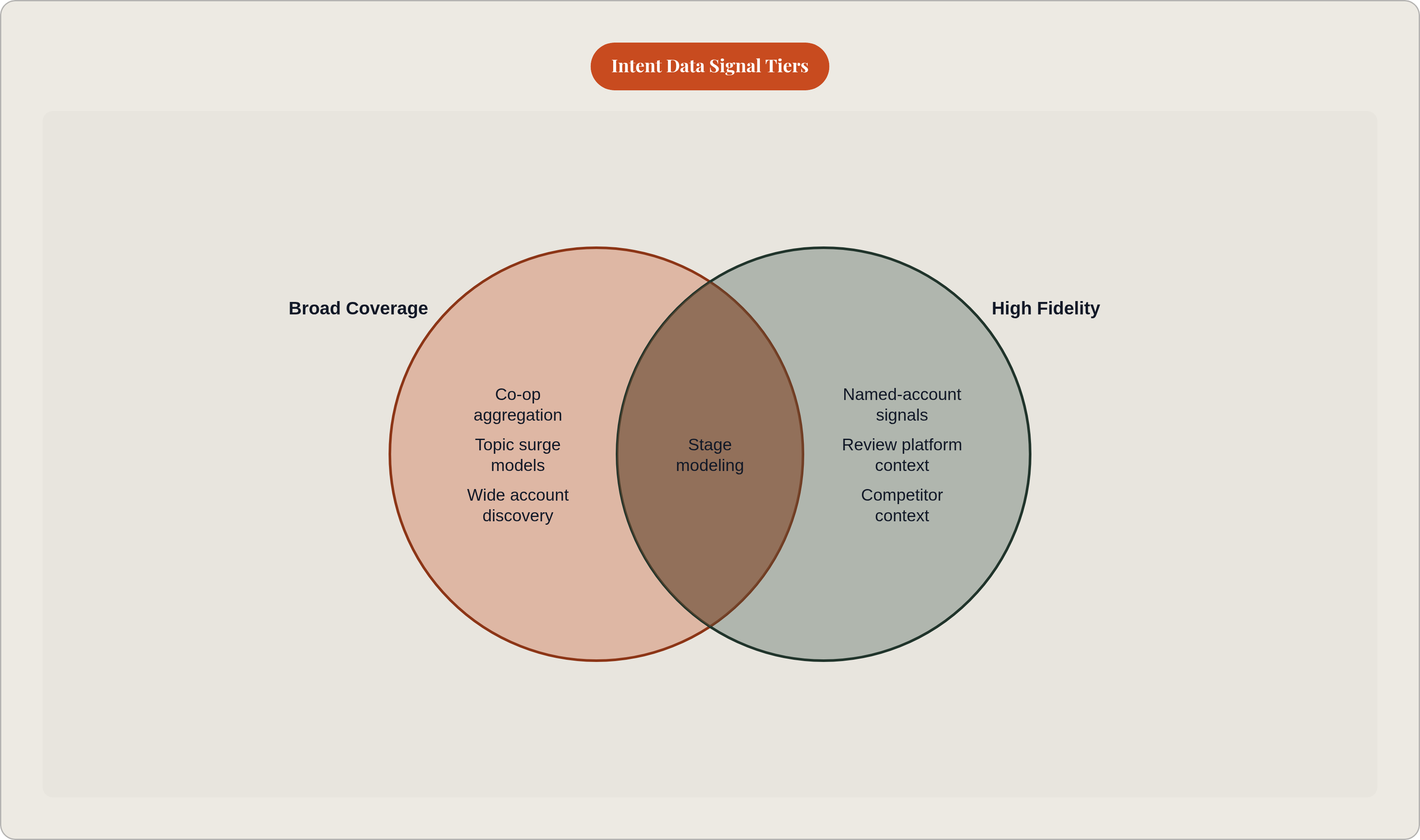 Venn diagram: Intent Data Signal Tiers. Compares Broad Coverage and High Fidelity; overlap: Shared Capabilities.
