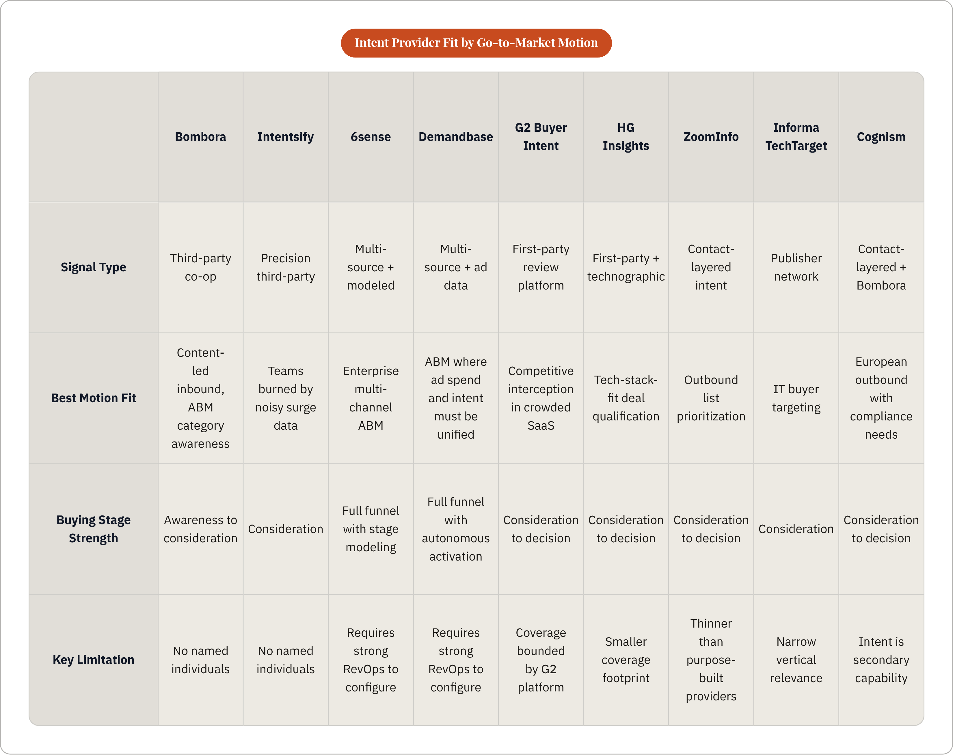 Table: Intent Provider Fit by Go-to-Market Motion. Compares Signal Type, Best Motion Fit, Buying Stage Strength and Key Limitation by Bombora, Intentsify, 6sense, Demandbase, and 5 more.