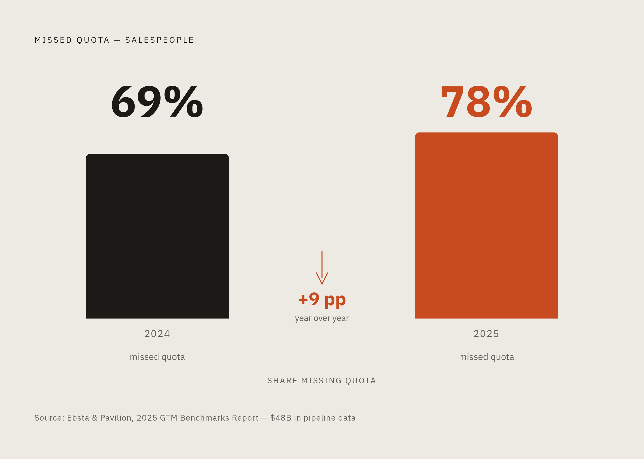 Diagram: Quota Miss Rate Is Getting Worse, Not Better. Visualizes: Show the year-over-year deterioration in quota attainment as a stark magnitude contrast: 69% of salespeople missed quota in 2024, rising to 78% in 2025, sourced from Ebsta and…