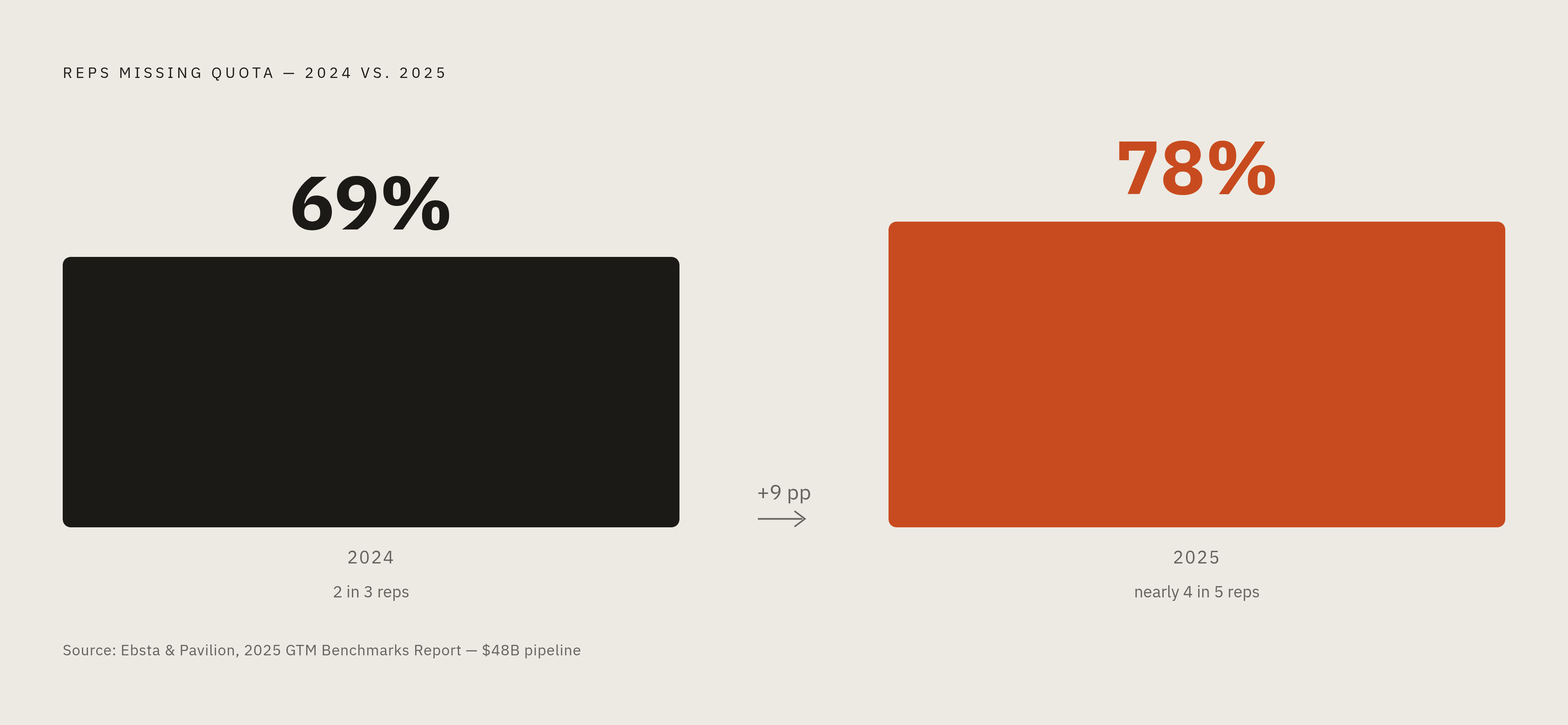 Diagram: The Quota Miss Is Getting Worse. Visualizes: Show a simple before/after magnitude comparison: 69% of salespeople missed quota in 2024, rising to 78% in 2025 — a 9-percentage-point jump — drawn from Ebsta and Pavilion's 2025 GTM Benchmarks…