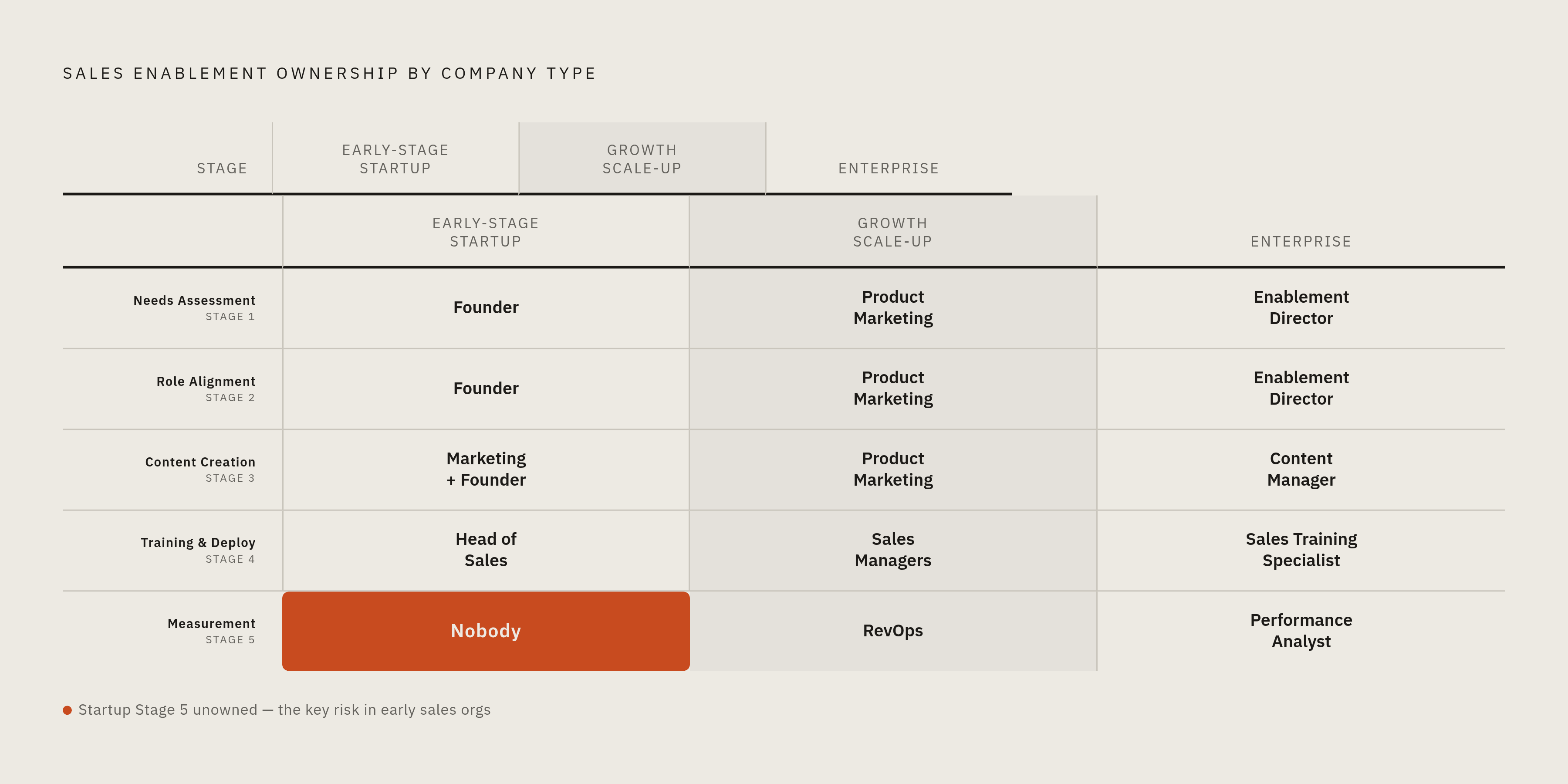 Diagram: Who Owns Each Stage — By Company Size. Visualizes: Visualize a 5×3 ownership matrix showing which role is responsible for each of the five sales enablement stages (Needs Assessment, Role Alignment, Content Creation, Training & Deployment…