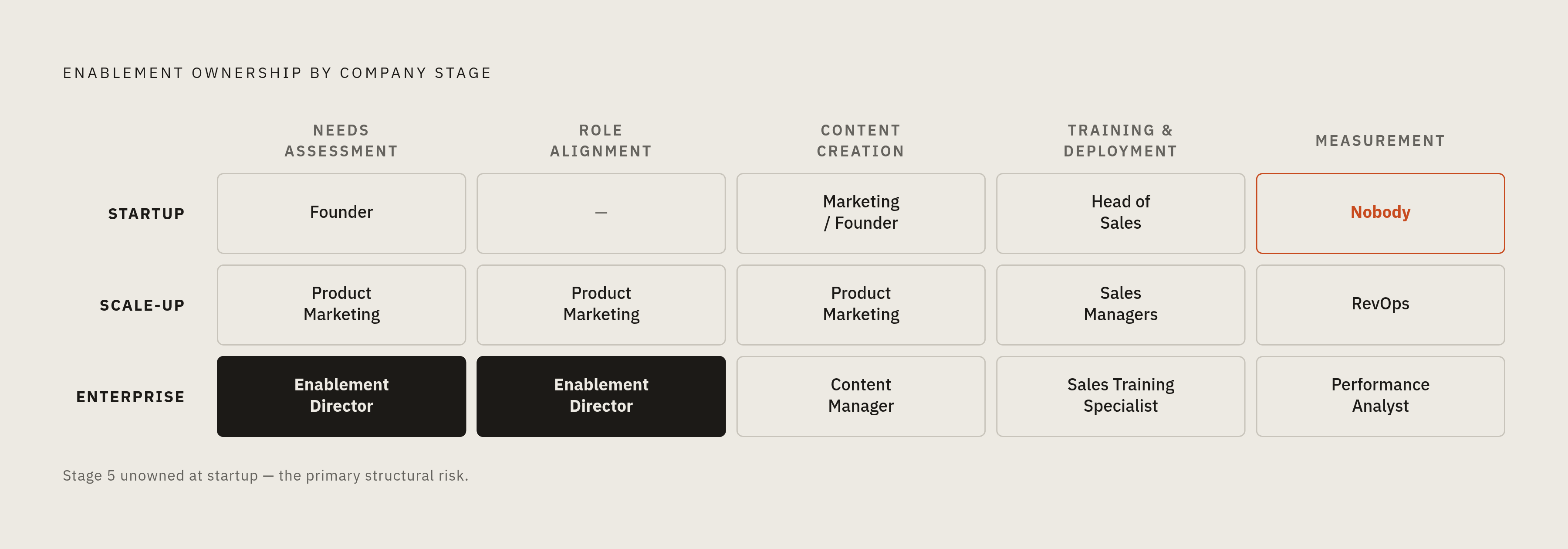 Diagram: Who Owns Each Stage at Each Company Size. Visualizes: Visualize how ownership of the five enablement stages (Needs Assessment, Role Alignment, Content Creation, Training & Deployment, Measurement) shifts across three company stages…