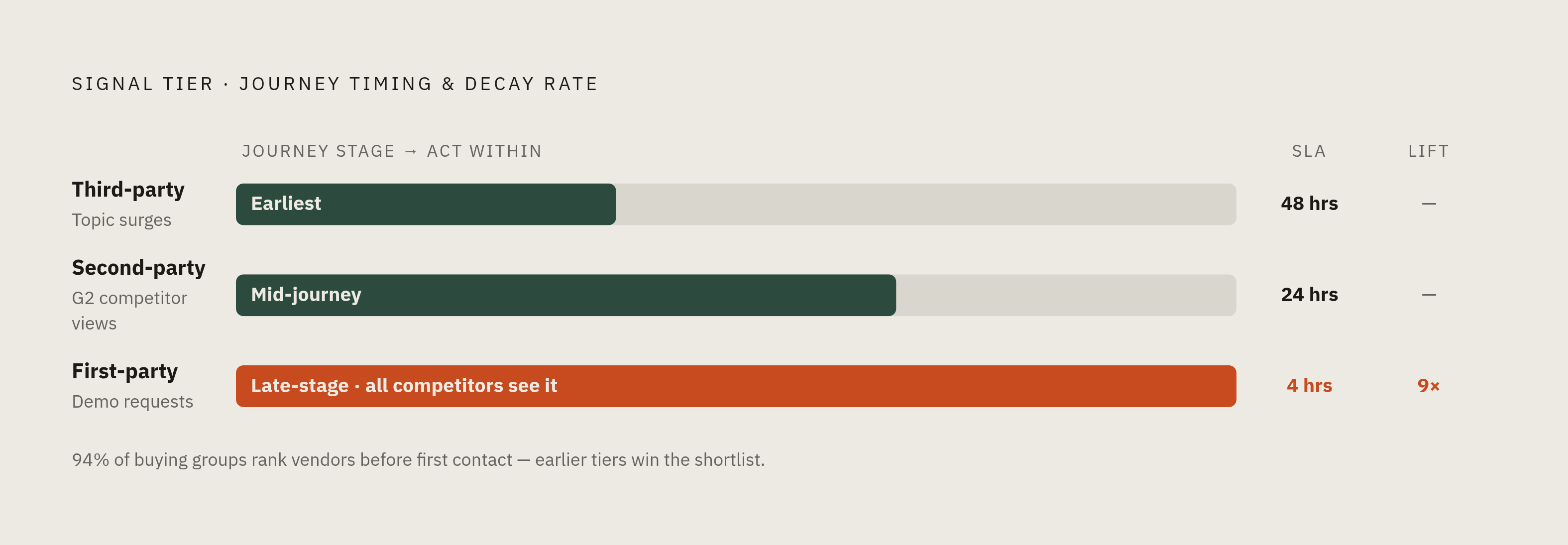 Diagram: Signal Types, Timing, and the Window to Act. Visualizes: Show the three tiers of behavioral signals mapped against two axes: how early they appear in the buying journey and how quickly they decay.