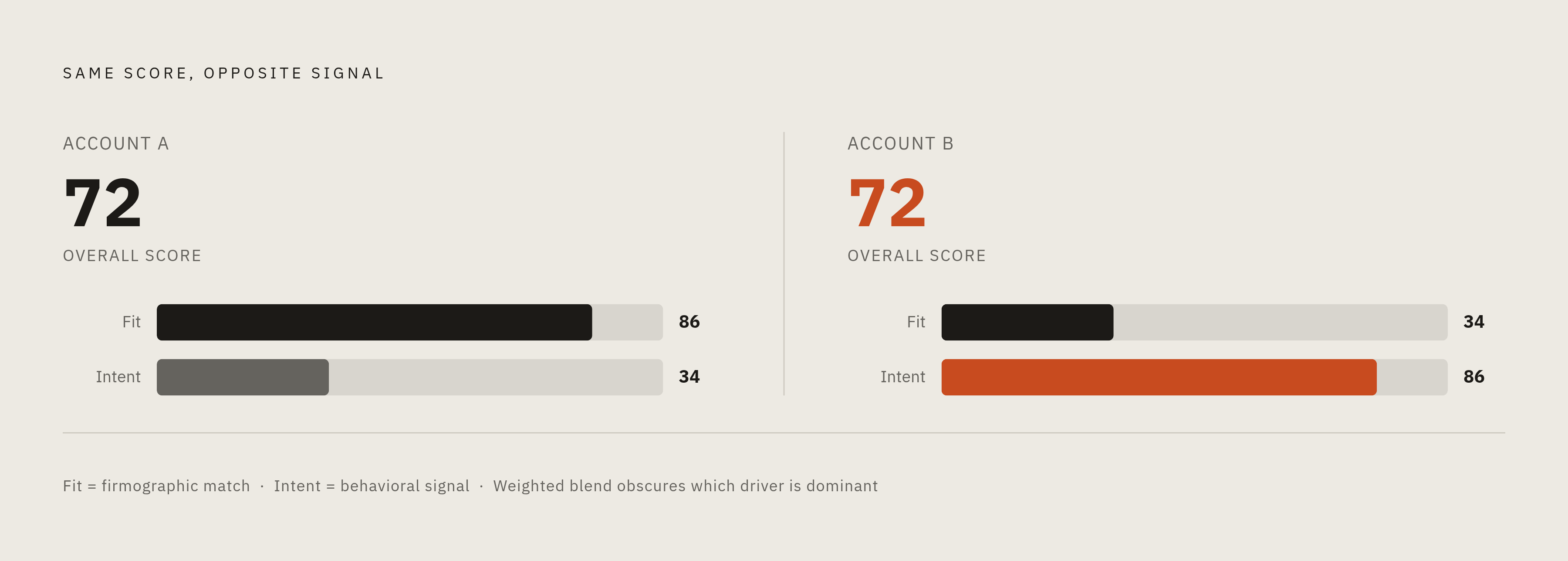 Diagram: Two Scores, Not One: Fit vs. Intent. Visualizes: Illustrate why collapsing fit and behavioral intent into a single blended score hides critical information.