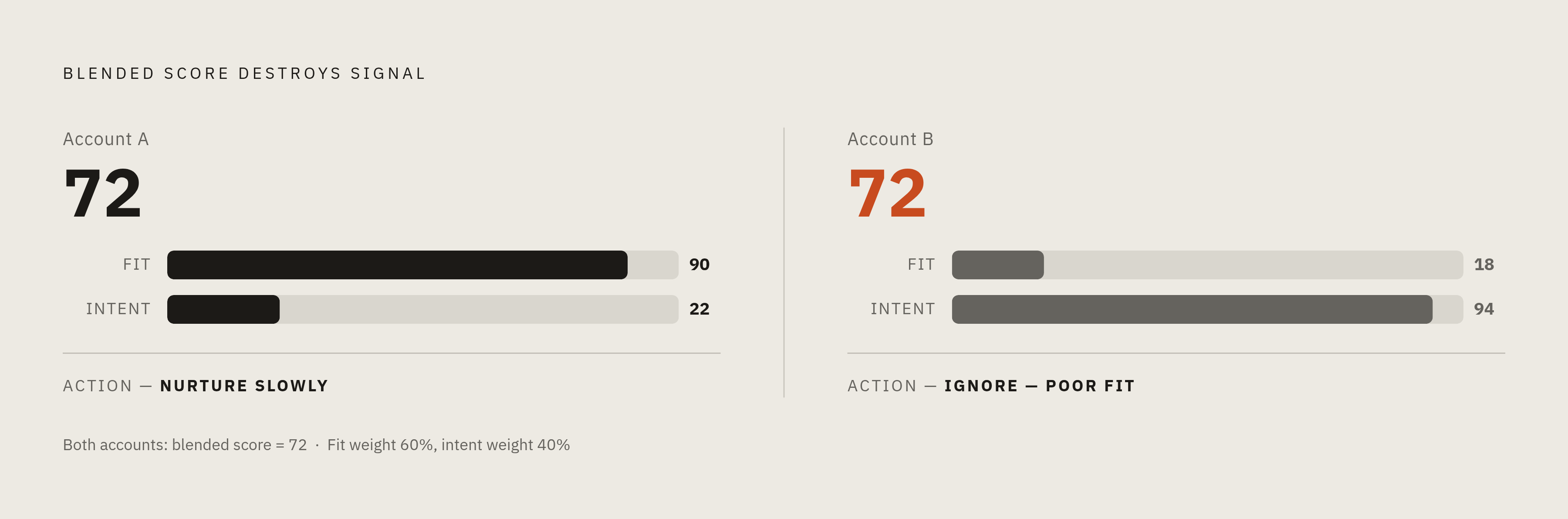 Diagram: Two Numbers, Not One: Fit vs. Intent in Account Scoring. Visualizes: Illustrate why collapsing fit and intent into a single blended score destroys the information a rep needs.