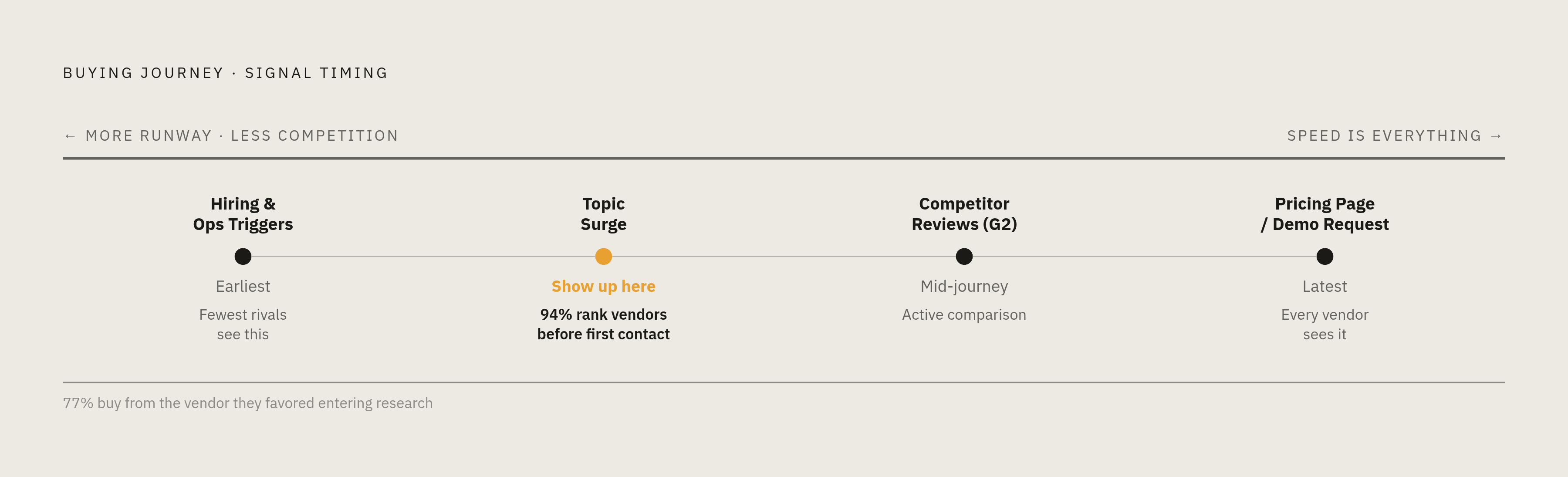 Diagram: Signal Timing: When Each Buying Signal Appears in the Journey. Visualizes: Show the five signal types arranged along a buying-journey timeline from earliest to latest: Hiring signals / operational triggers (earliest, before digital…