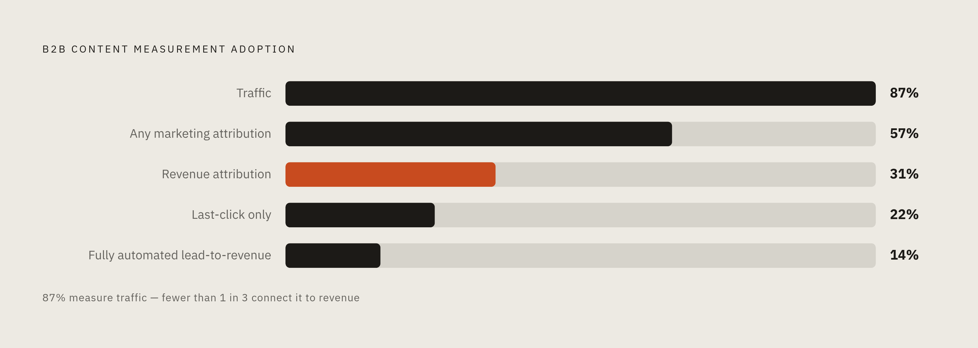 Diagram: The Attribution Gap: Who Measures What. Visualizes: Show the stark contrast between how common various measurement practices are among B2B content teams.