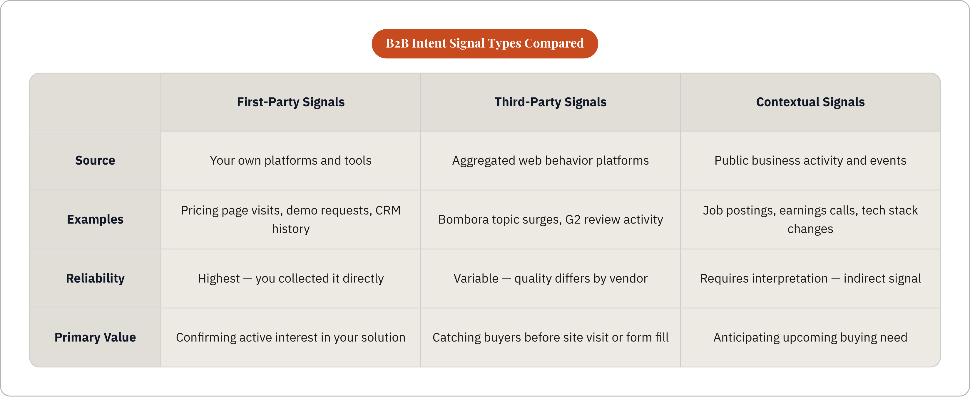 Table: B2B Intent Signal Types Compared. Compares Source, Examples, Reliability and Primary Value by First-Party Signals, Third-Party Signals and Contextual Signals.