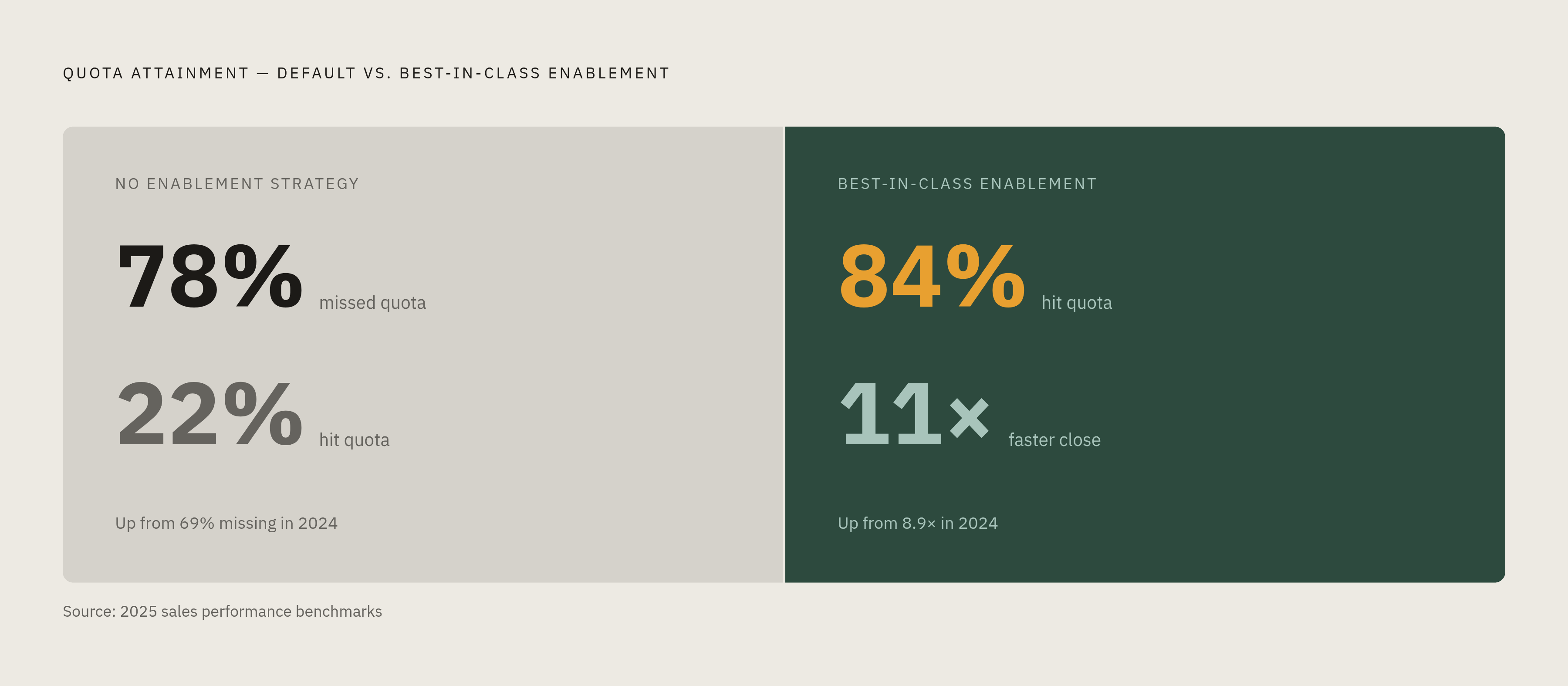 Diagram: Enablement by Design vs. Enablement by Default. Visualizes: Visualize the performance gap between companies with best-in-class sales enablement and those without, using two contrasting stat callouts or a before/after comparison.