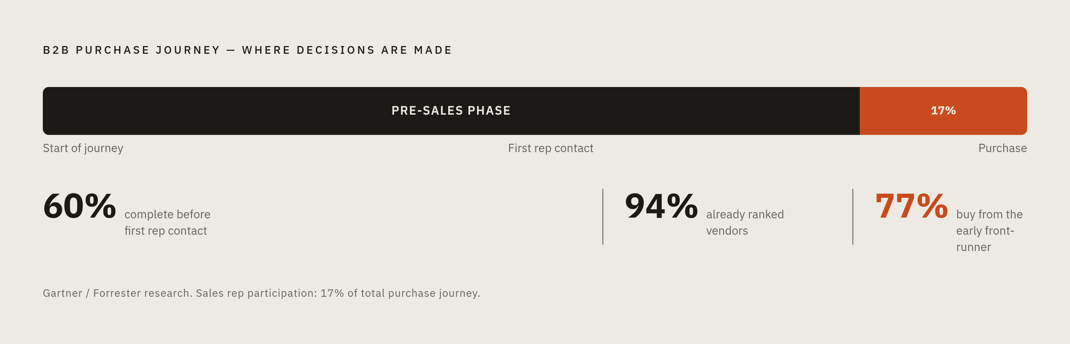 Diagram: The Buyer's Journey Is Nearly Over Before Sales Arrives. Visualizes: Visualize the B2B buyer's purchase journey as a horizontal progress bar or timeline divided into stages, showing how little of it involves a salesperson.