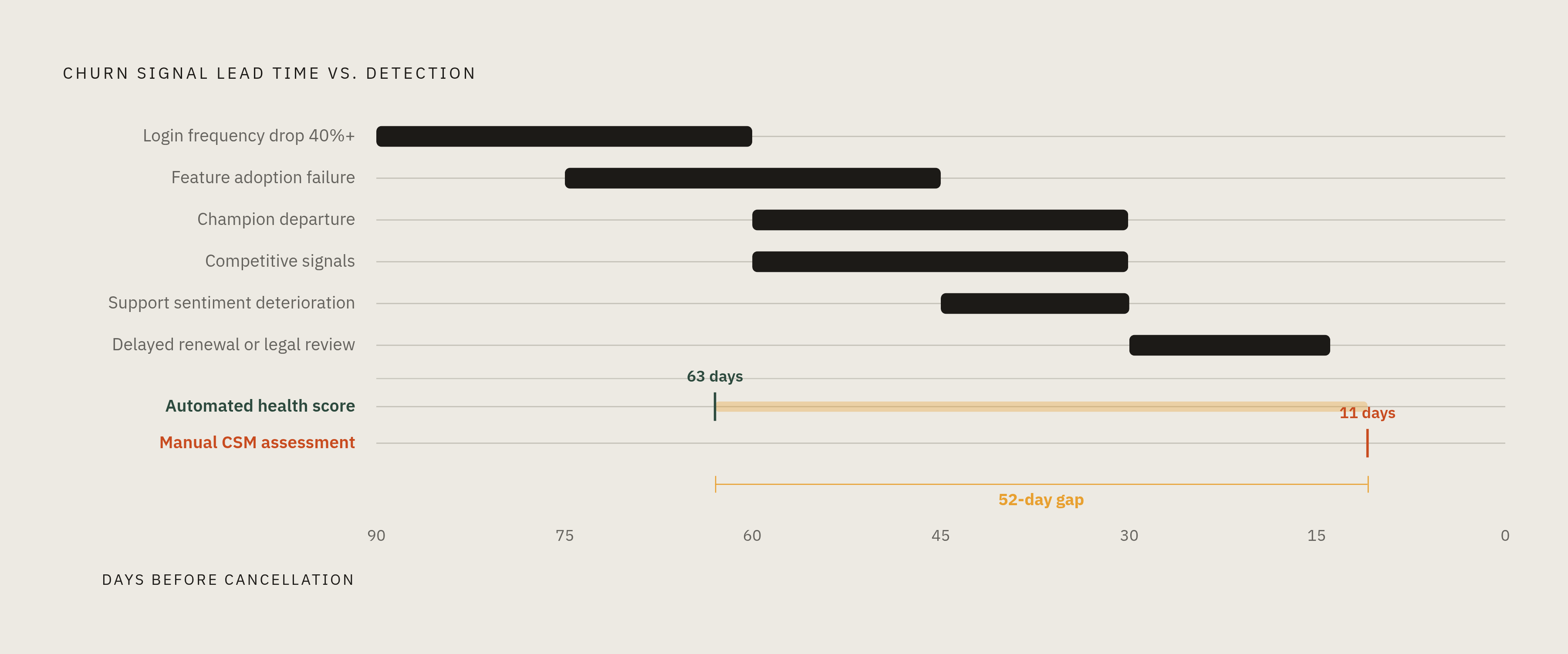 Diagram: How Early You Catch the Signal Determines Whether You Can Act. Visualizes: Visualize the gap between when churn signals first appear and when teams actually detect them, using the specific lead-time windows from the article.