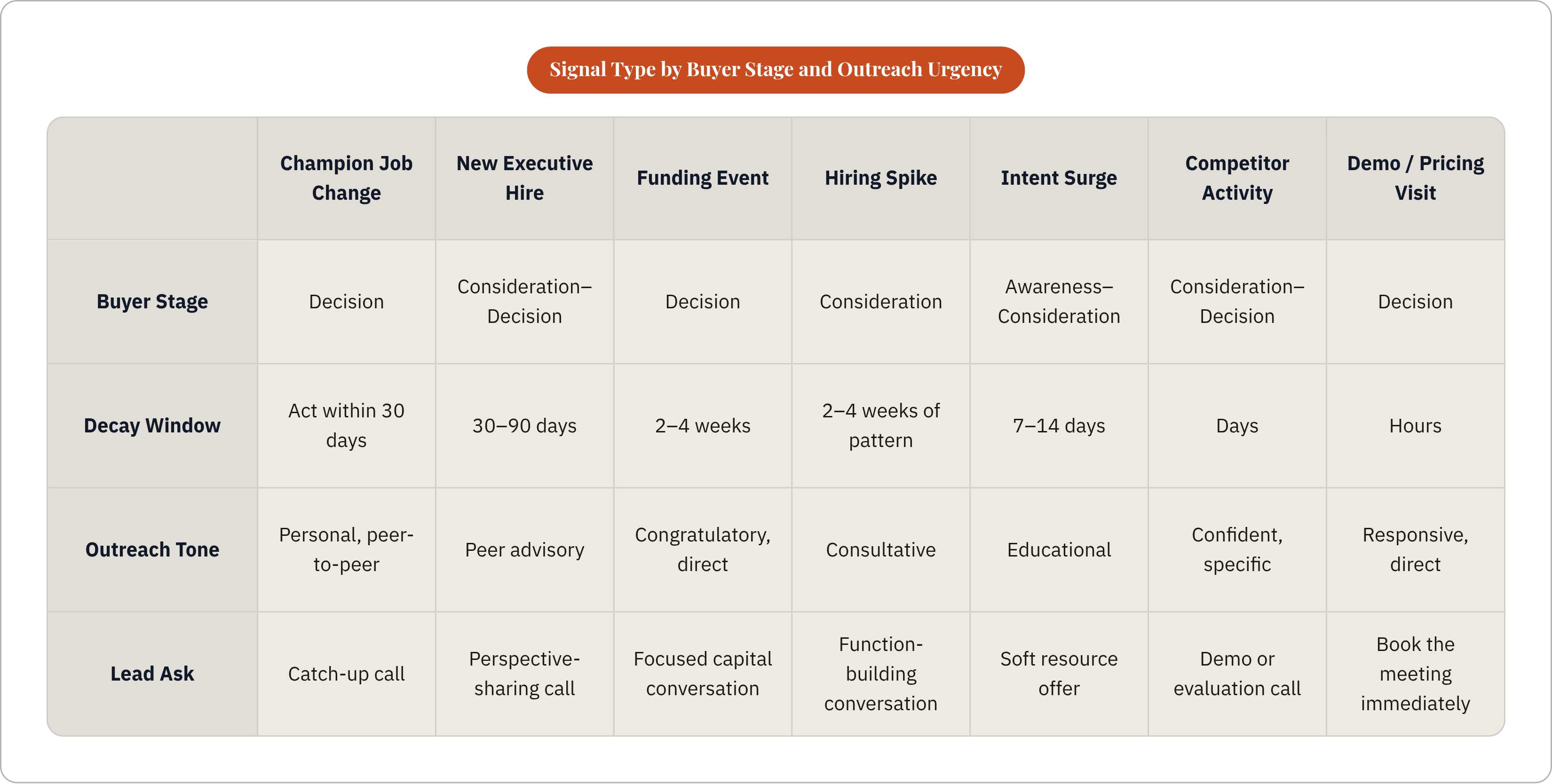 Table: Signal Type by Buyer Stage and Outreach Urgency. Compares Buyer Stage, Decay Window, Outreach Tone and Lead Ask by Champion Job Change, New Executive Hire, Funding Event, Hiring Spike, and 3 more.