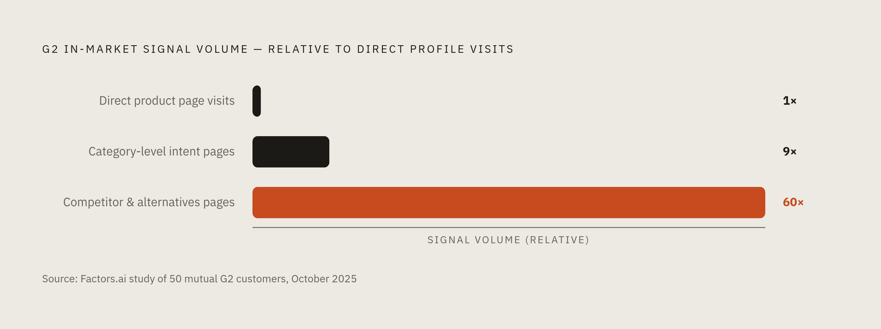 Diagram: The Volume Gap: Where Buyers Actually Are on G2. Visualizes: Visualize the dramatic volume difference between three G2 signal tiers, using the concrete multipliers from a Factors.ai study of 50 mutual G2 customers (October 2025).