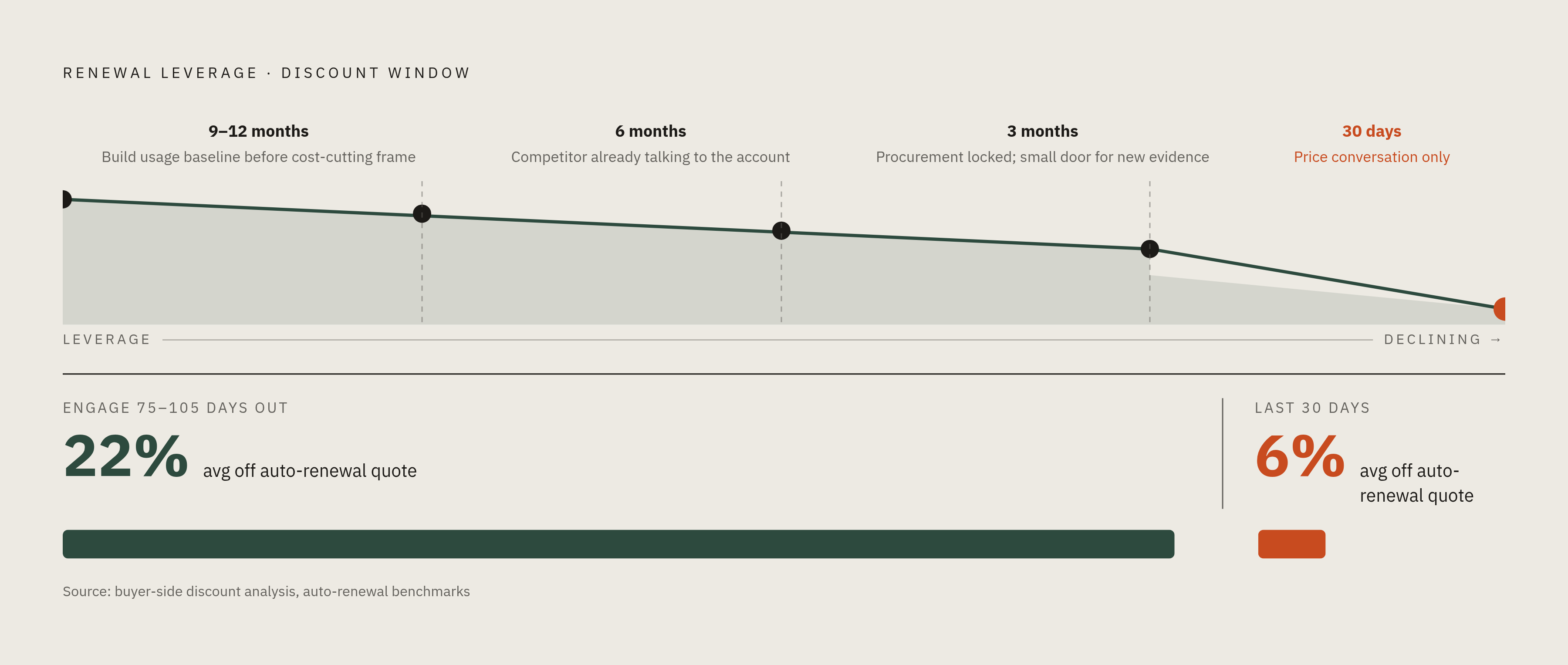 Diagram: The Renewal Clock: Four Windows, Four Closing Doors. Visualizes: Visualize the renewal timeline as a countdown with four named checkpoints, each one reducing available leverage.