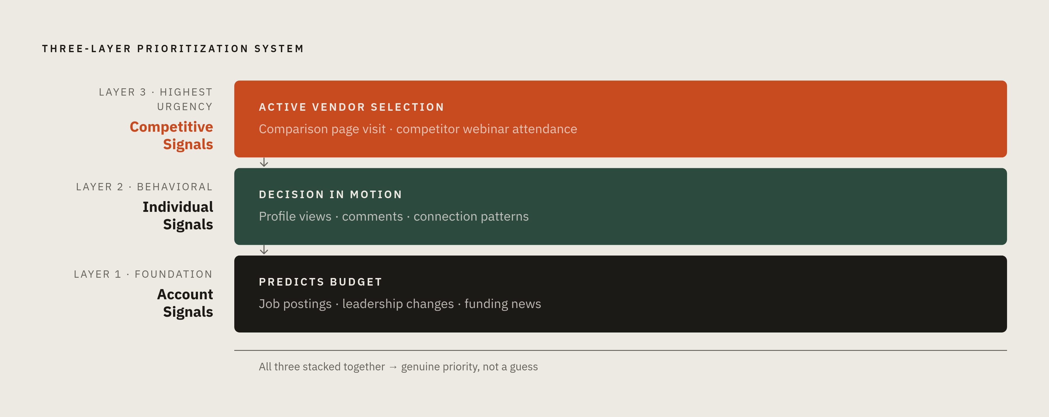 Diagram: The Three-Tier Signal Stack: From Account Context to Competitive Urgency. Visualizes: Illustrate the three-layer prioritization system described at the end of the article as a stacked or stepped diagram.