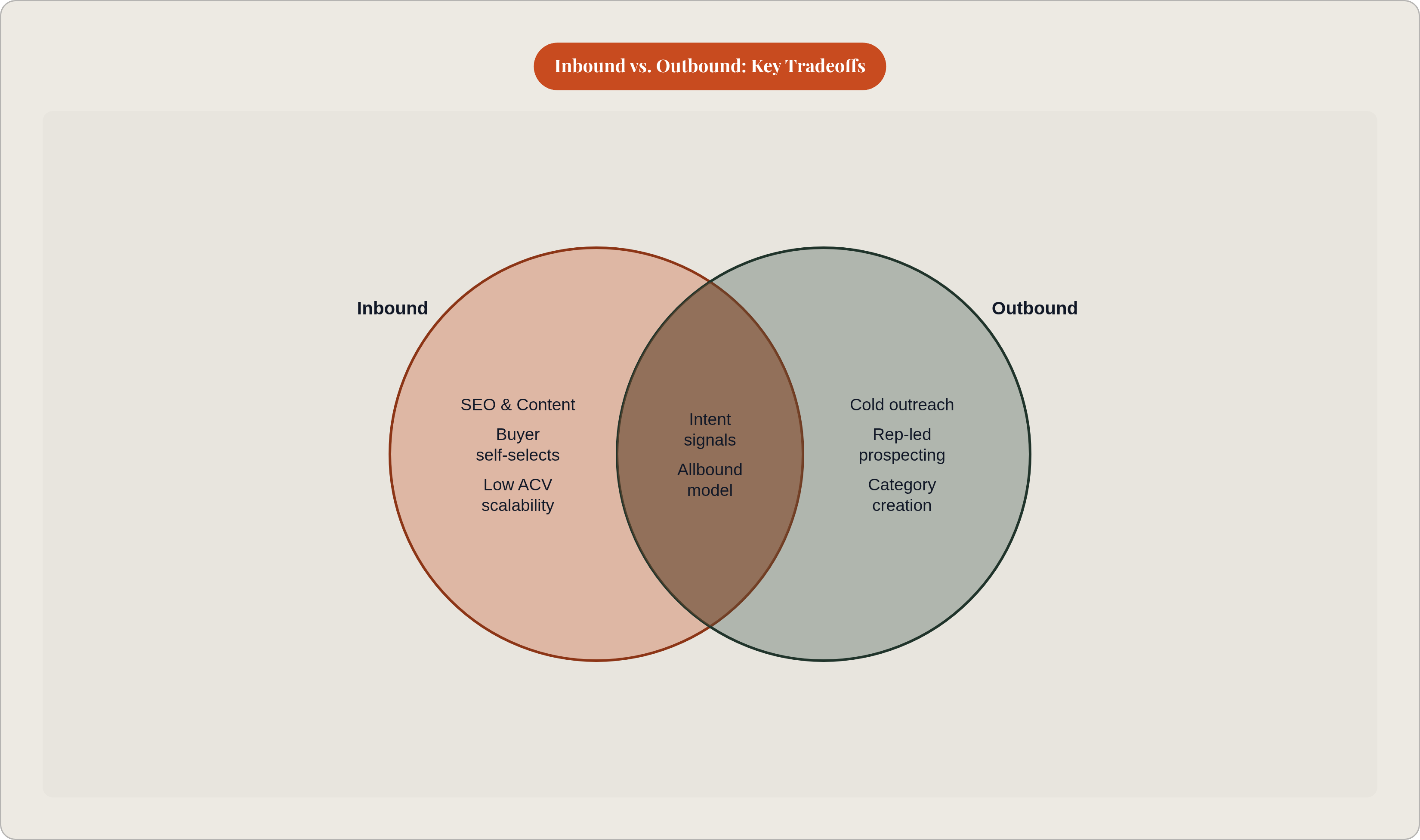 Venn diagram: Inbound vs. Outbound: Key Tradeoffs. Compares Inbound and Outbound; overlap: Shared Elements.