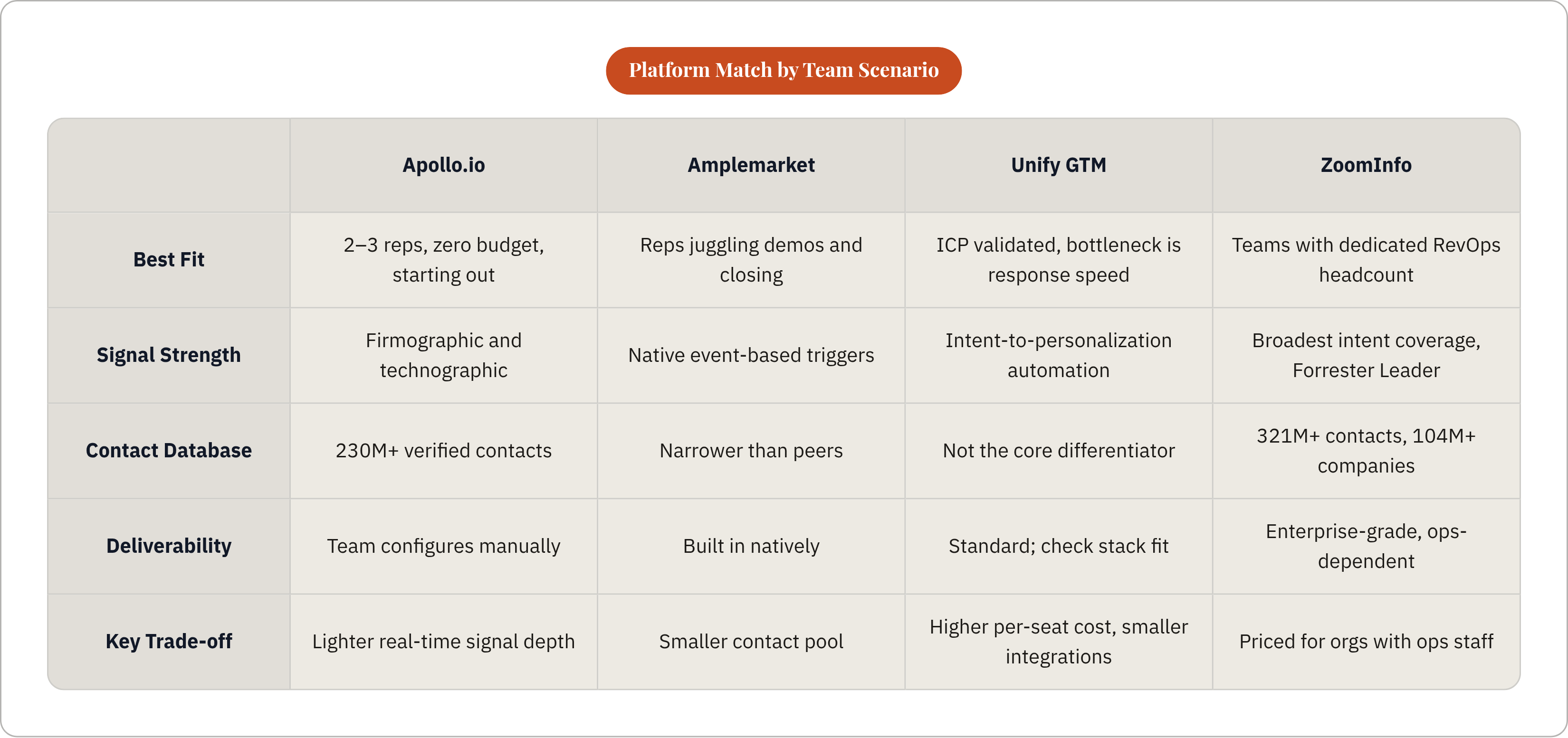 Table: Platform Match by Team Scenario. Compares Best Fit, Signal Strength, Contact Database, Deliverability, and 1 more by Apollo.io, Amplemarket, Unify GTM and ZoomInfo.