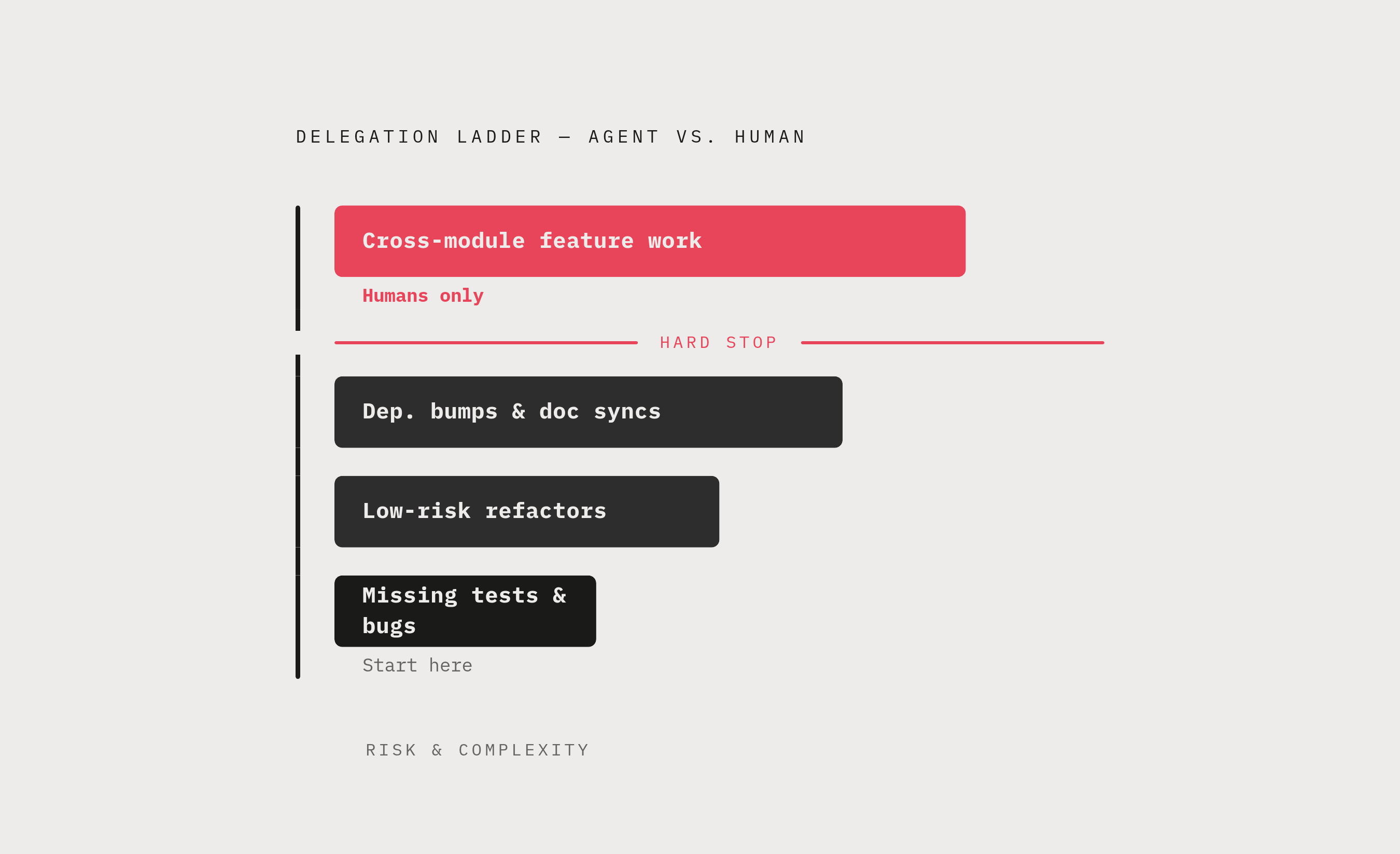 Diagram: The Delegation Ladder: Which Linear Issues to Route to an Agent. Visualizes: Visualize a four-rung delegation ladder showing which issue types are appropriate for agents, ordered from lowest to highest risk/complexity.